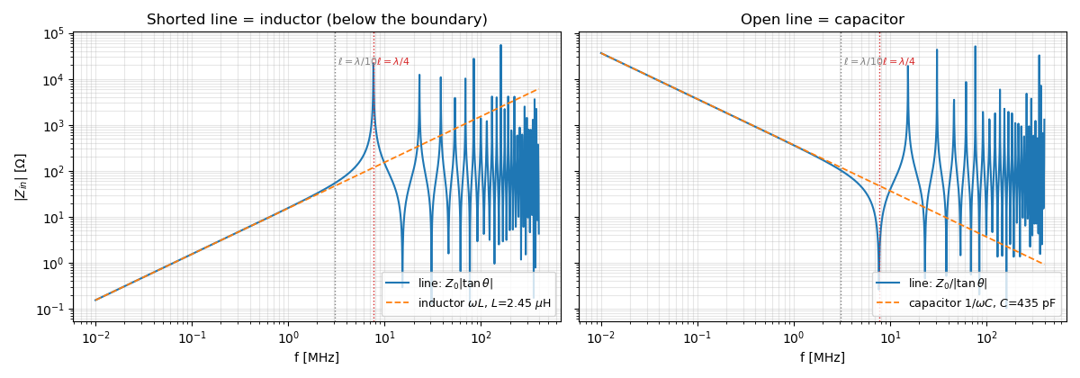 Shorted line = inductor (below the boundary), Open line = capacitor