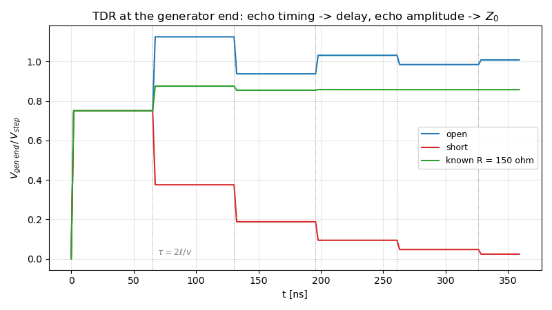 TDR at the generator end: echo timing -> delay, echo amplitude -> $Z_0$