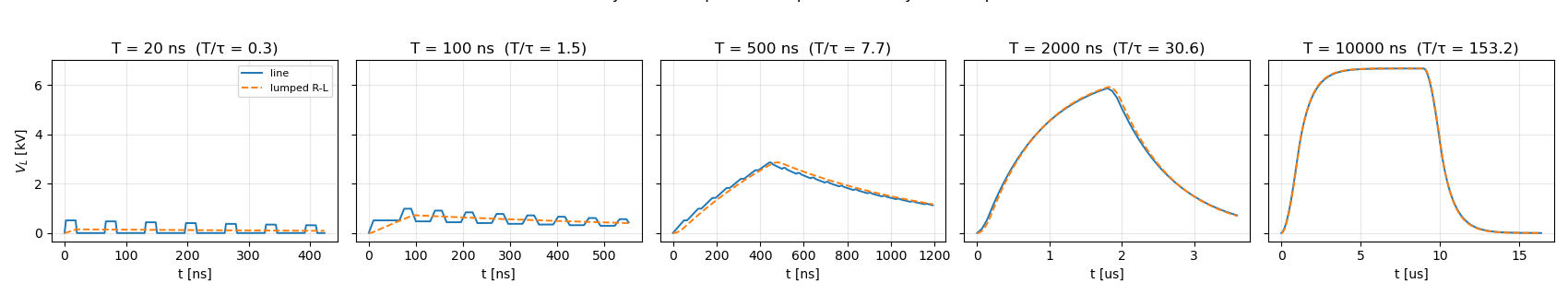 Validity of the lumped fit: use pulses of many round trips, T = 20 ns (T/τ = 0.3), T = 100 ns (T/τ = 1.5), T = 500 ns (T/τ = 7.7), T = 2000 ns (T/τ = 30.6), T = 10000 ns (T/τ = 153.2)