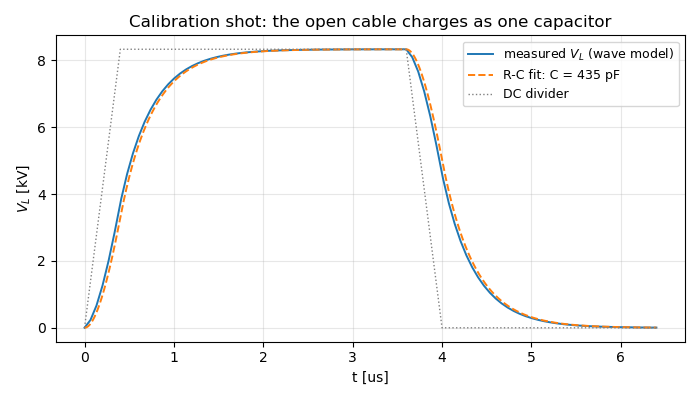 Calibration shot: the open cable charges as one capacitor