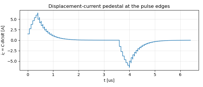 Displacement-current pedestal at the pulse edges