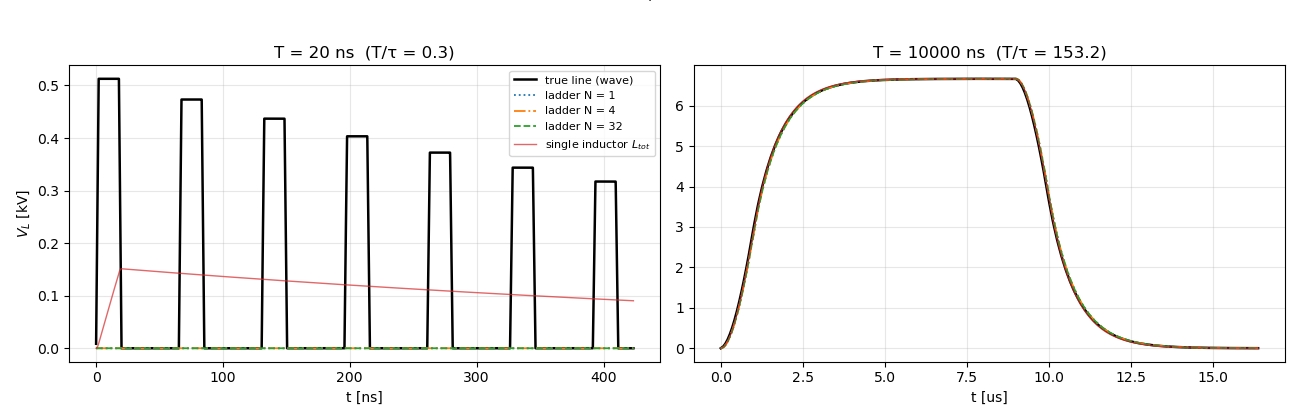 The same LC ladders, driven fast and slow, T = 20 ns (T/τ = 0.3), T = 10000 ns (T/τ = 153.2)