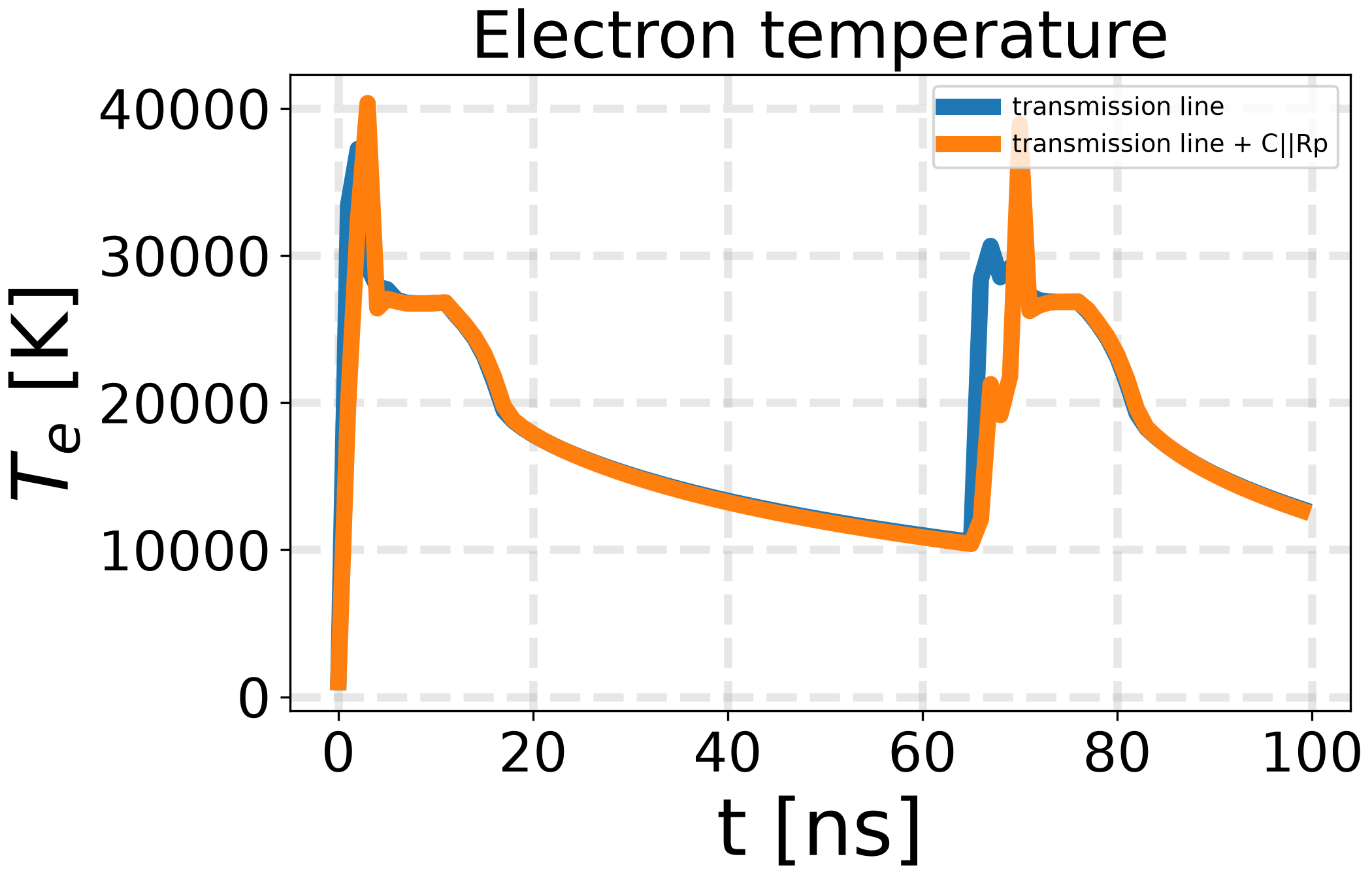 Electron temperature