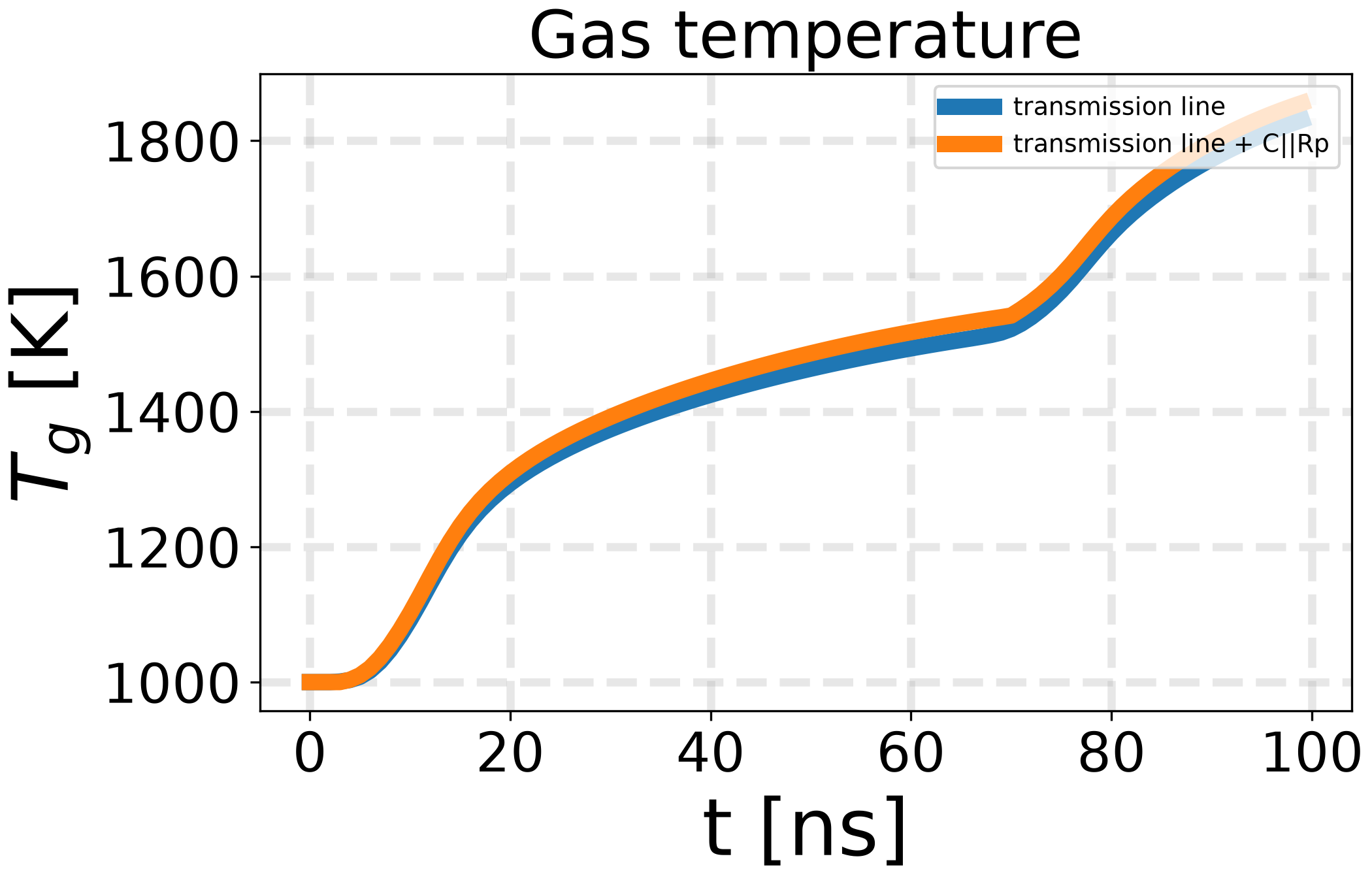 Gas temperature