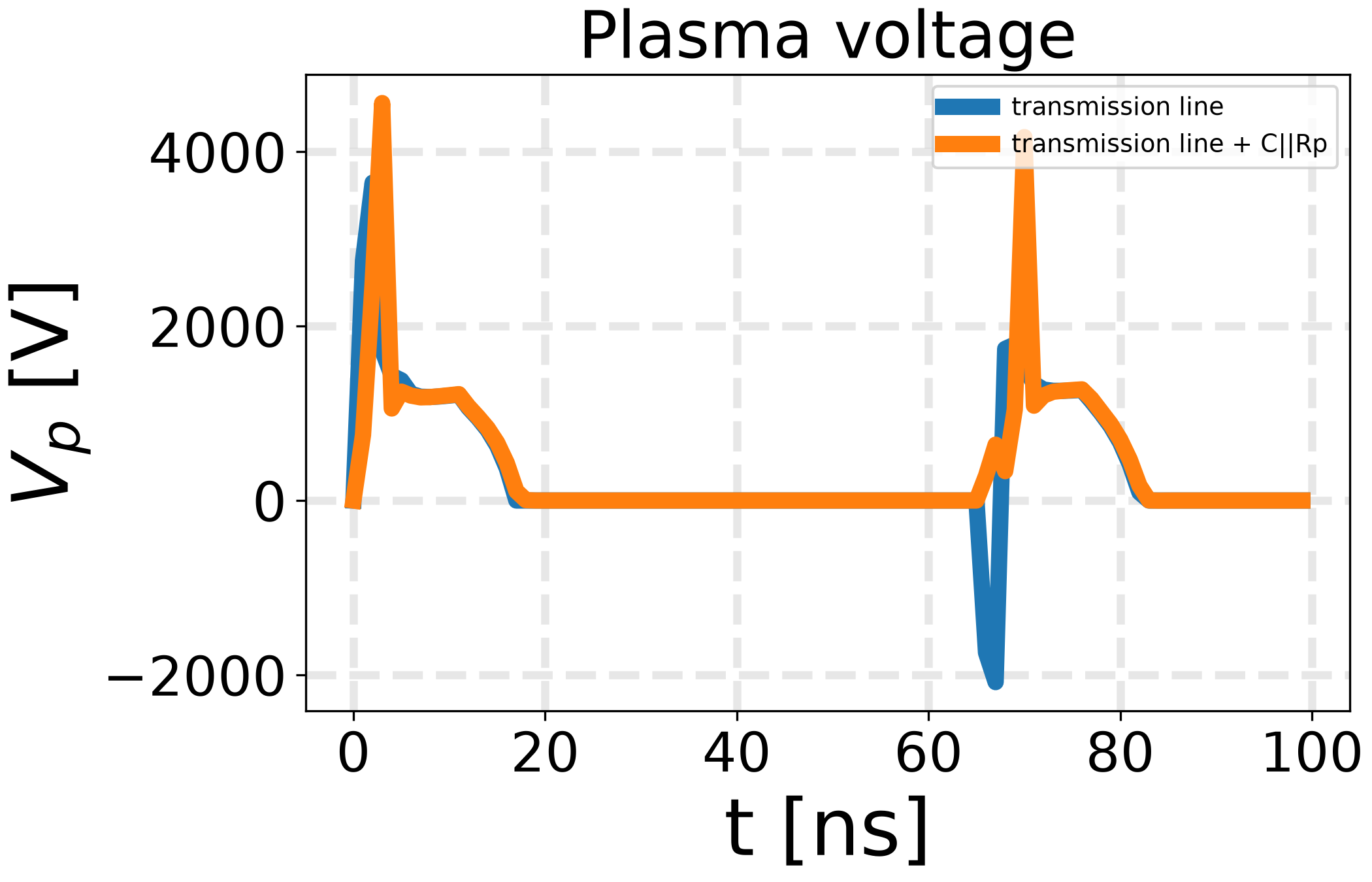 Plasma voltage