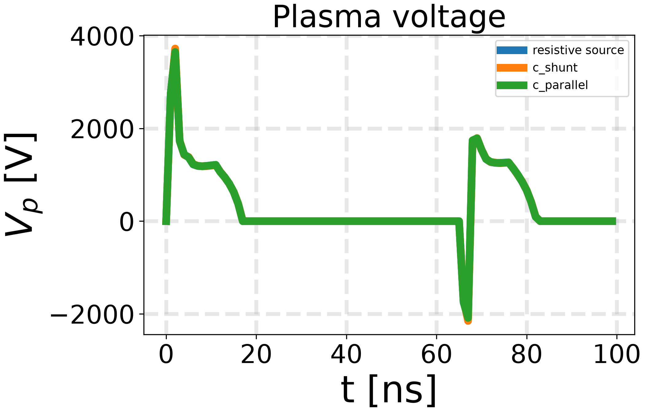 Plasma voltage