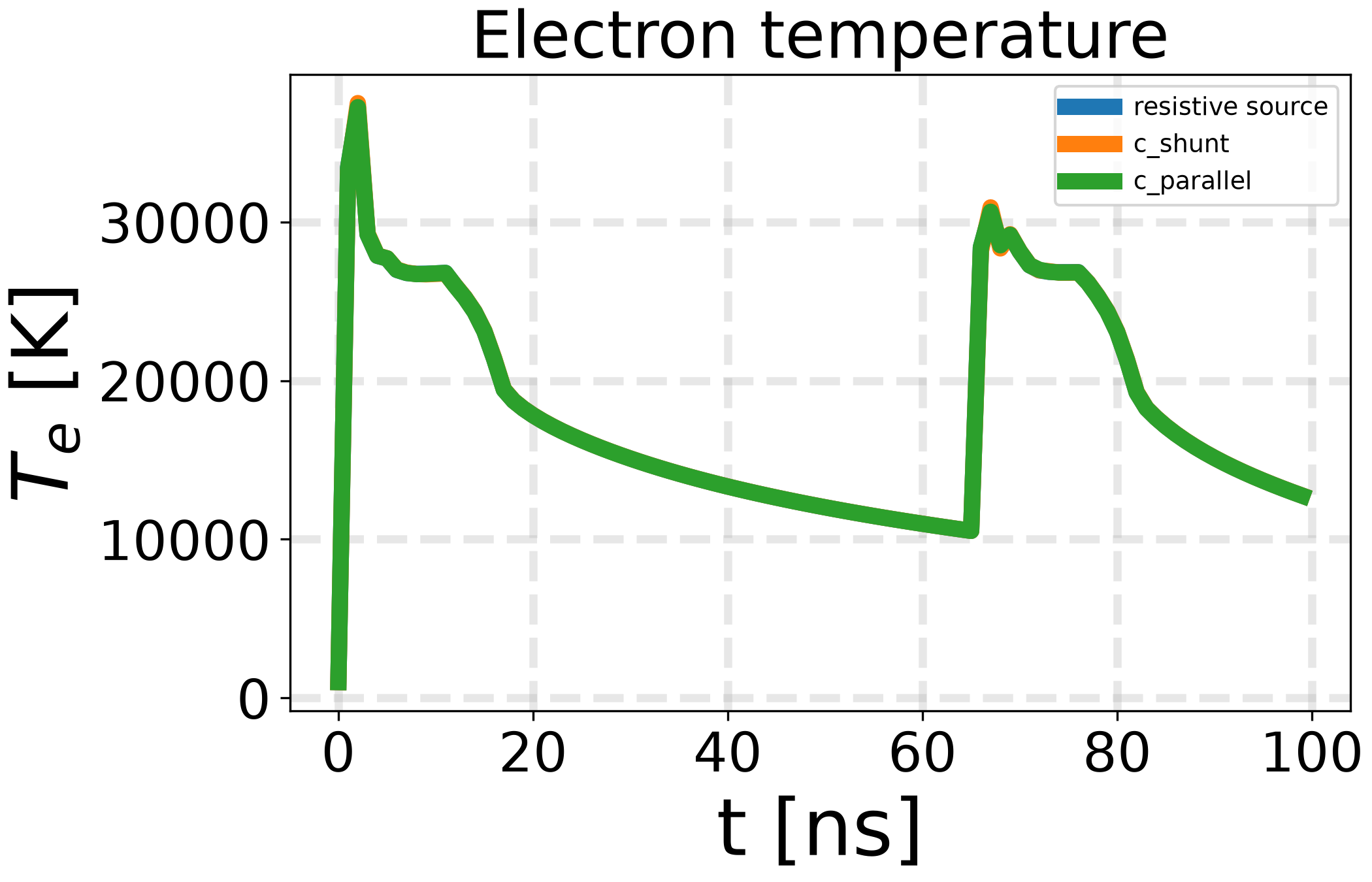 Electron temperature