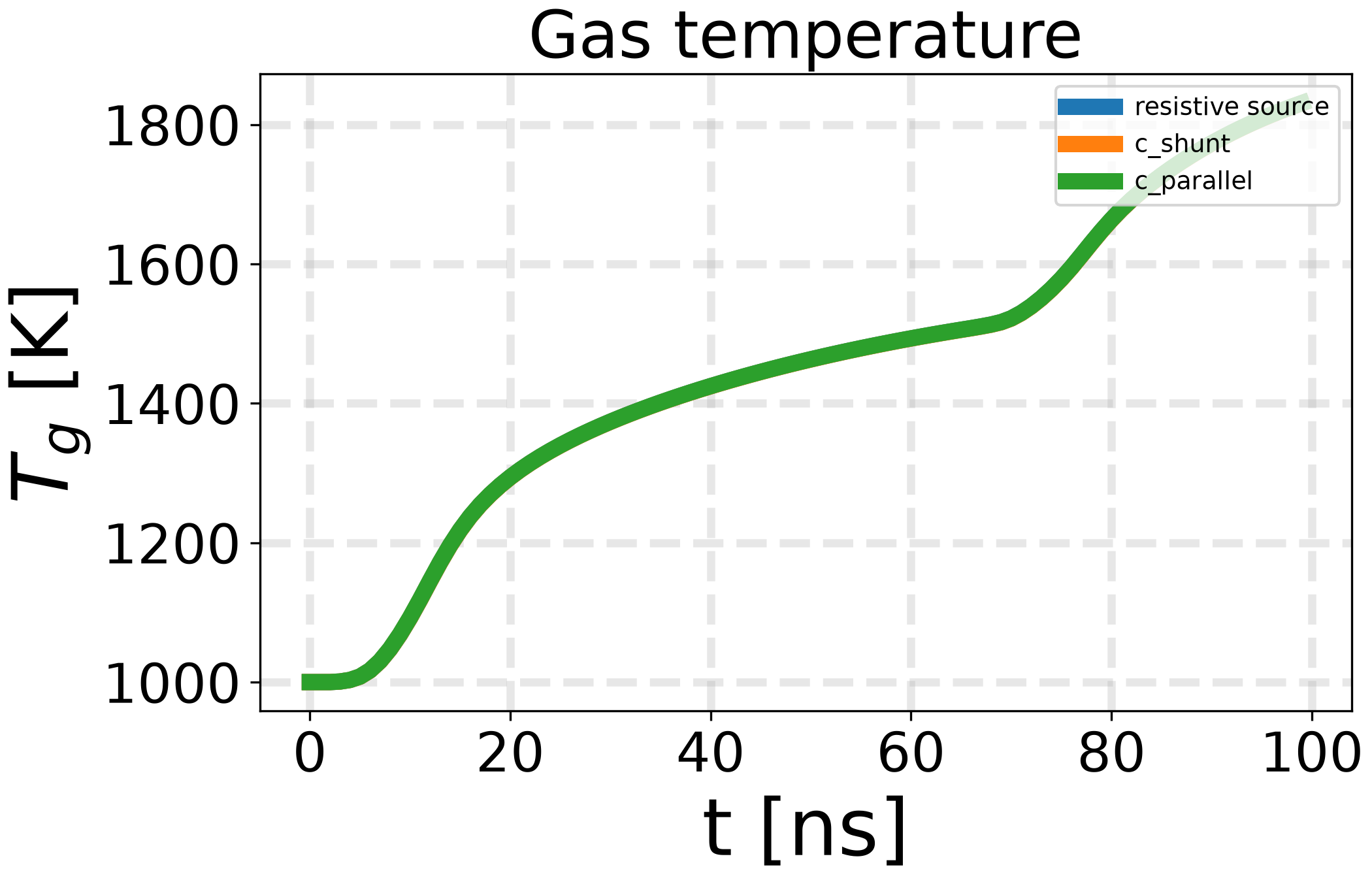Gas temperature