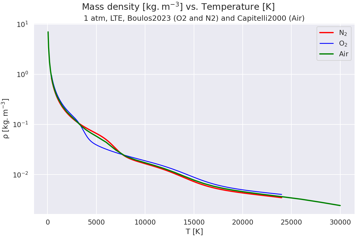 Mass density $\mathregular{[kg.m^{-3}]}$ vs. Temperature $\mathregular{[K]}$, 1 atm, LTE, Boulos2023 (O2 and N2) and Capitelli2000 (Air)
