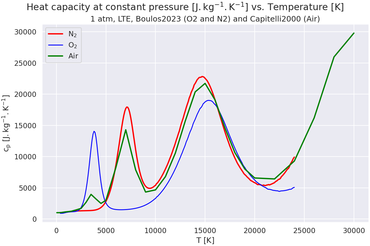 Heat capacity at constant pressure $\mathregular{[J.kg^{-1}.K^{-1}]}$ vs. Temperature $\mathregular{[K]}$, 1 atm, LTE, Boulos2023 (O2 and N2) and Capitelli2000 (Air)