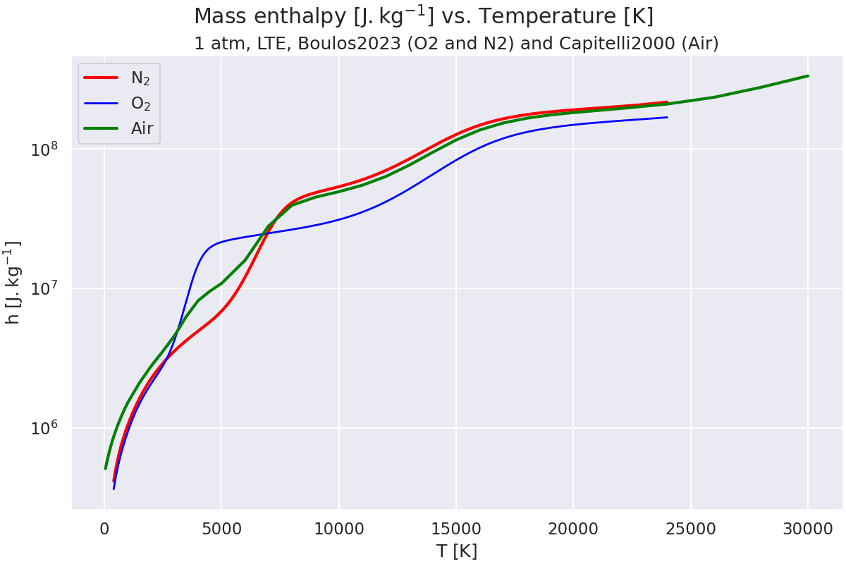 Mass enthalpy $\mathregular{[J.kg^{-1}]}$ vs. Temperature $\mathregular{[K]}$, 1 atm, LTE, Boulos2023 (O2 and N2) and Capitelli2000 (Air)