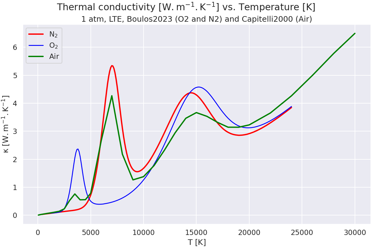 Thermal conductivity $\mathregular{[W.m^{-1}.K^{-1}]}$ vs. Temperature $\mathregular{[K]}$, 1 atm, LTE, Boulos2023 (O2 and N2) and Capitelli2000 (Air)