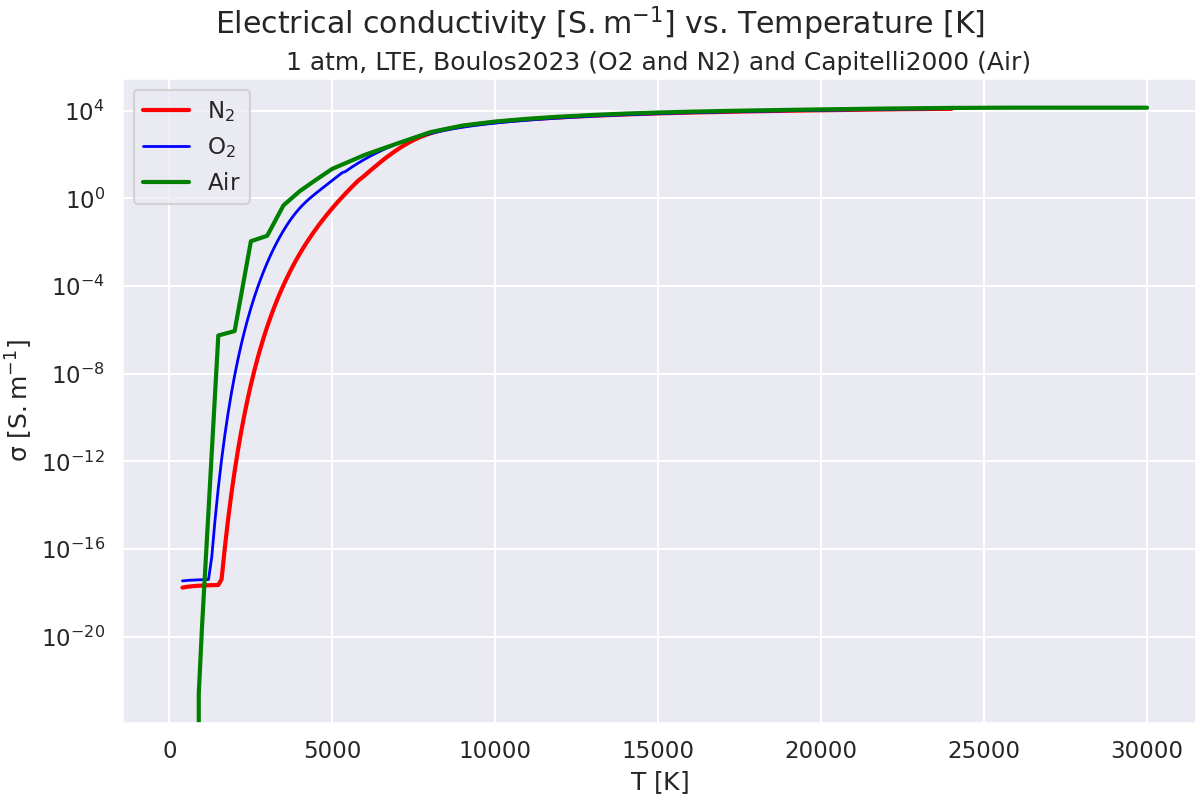 Electrical conductivity $\mathregular{[S.m^{-1}]}$ vs. Temperature $\mathregular{[K]}$, 1 atm, LTE, Boulos2023 (O2 and N2) and Capitelli2000 (Air)