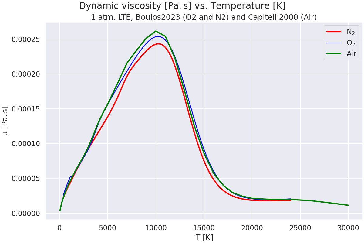 Dynamic viscosity $\mathregular{[Pa.s]}$ vs. Temperature $\mathregular{[K]}$, 1 atm, LTE, Boulos2023 (O2 and N2) and Capitelli2000 (Air)