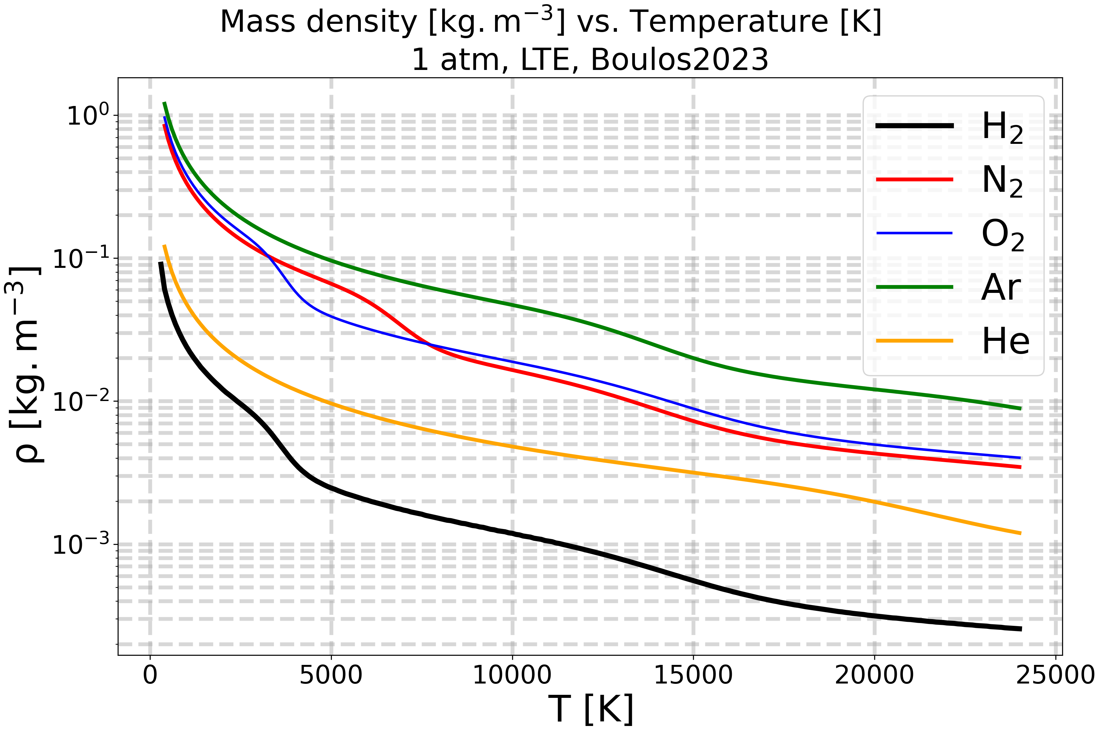Mass density $\mathregular{[kg.m^{-3}]}$ vs. Temperature $\mathregular{[K]}$, 1 atm, LTE, Boulos2023