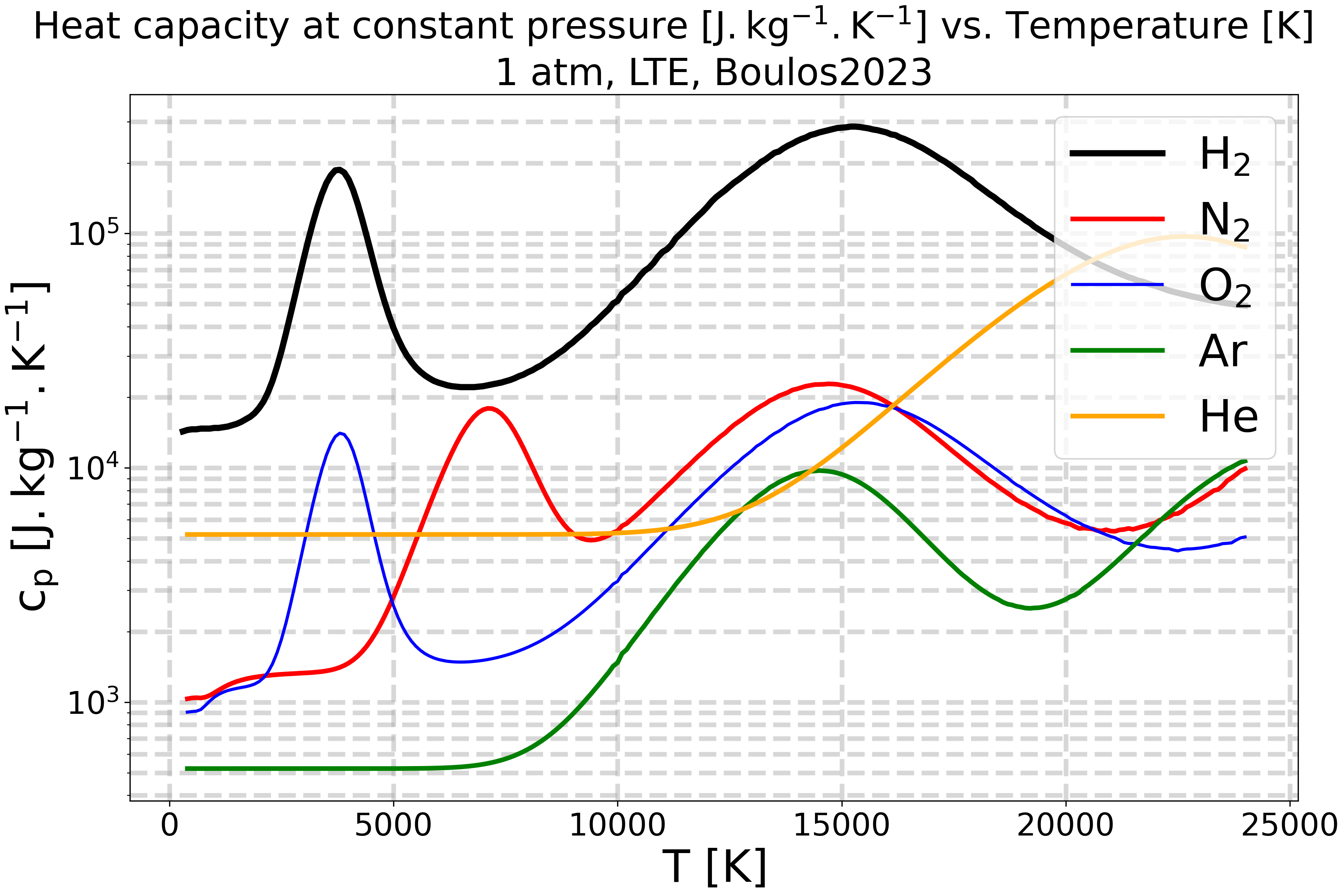 Heat capacity at constant pressure $\mathregular{[J.kg^{-1}.K^{-1}]}$ vs. Temperature $\mathregular{[K]}$, 1 atm, LTE, Boulos2023