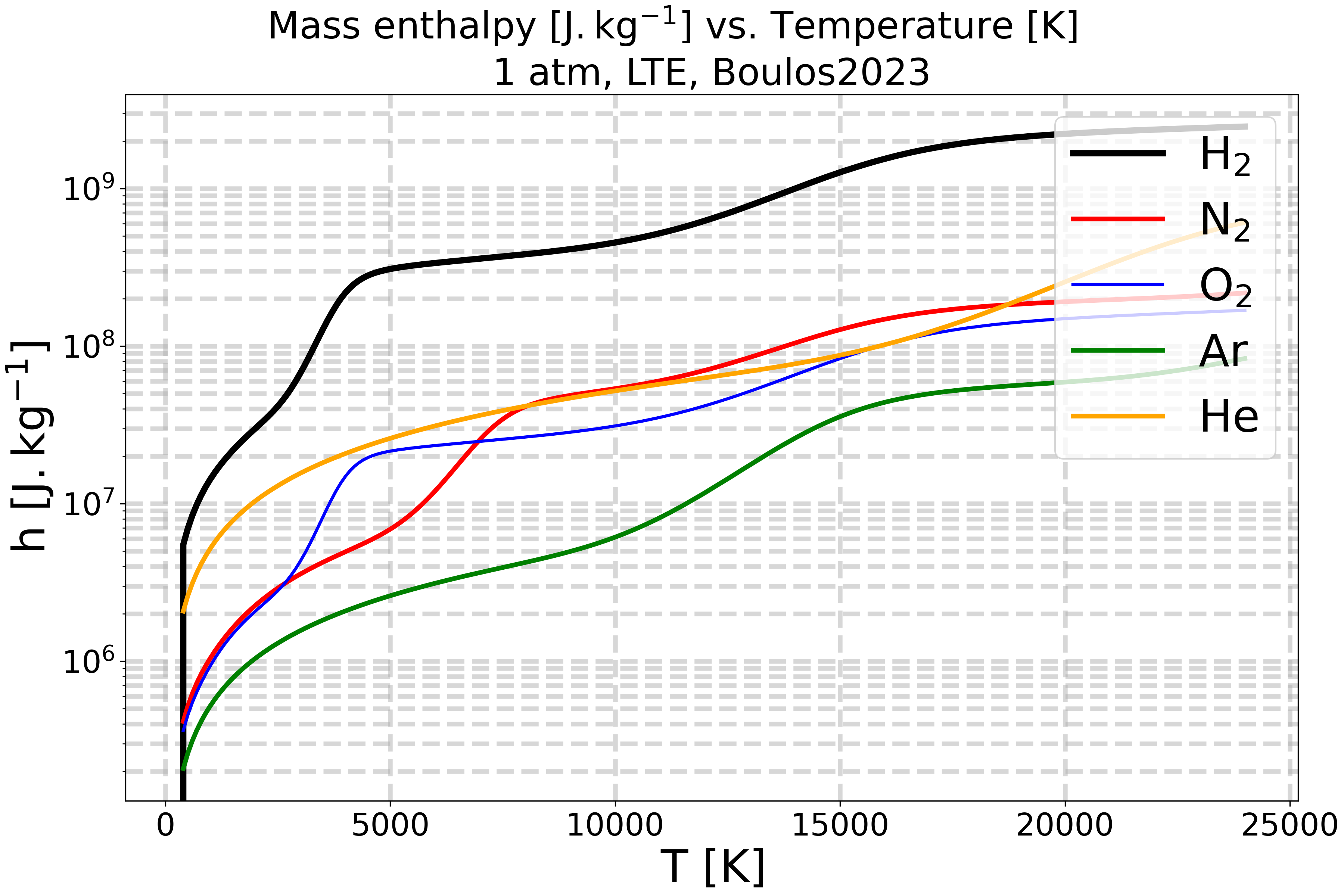 Mass enthalpy $\mathregular{[J.kg^{-1}]}$ vs. Temperature $\mathregular{[K]}$, 1 atm, LTE, Boulos2023