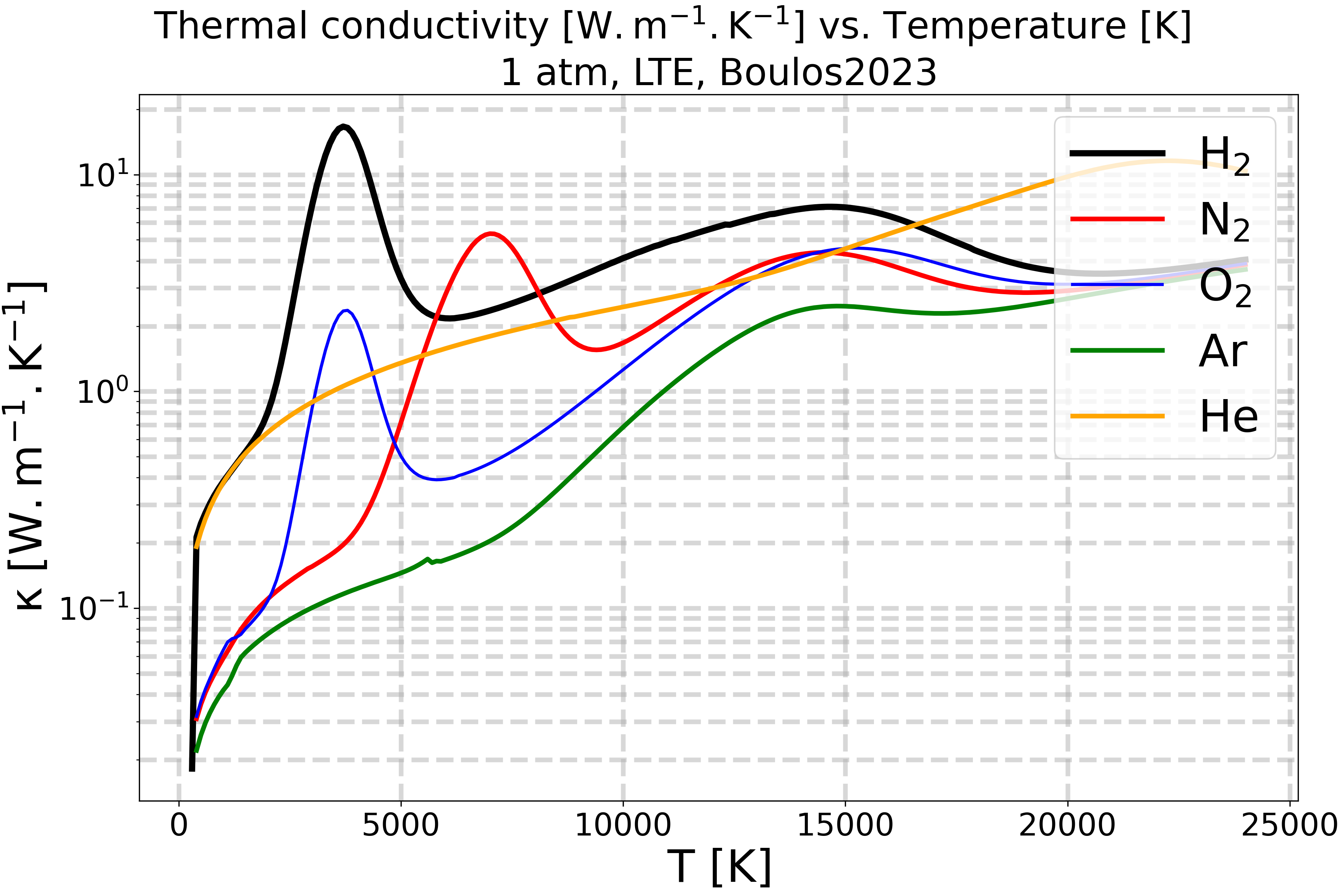 Thermal conductivity $\mathregular{[W.m^{-1}.K^{-1}]}$ vs. Temperature $\mathregular{[K]}$, 1 atm, LTE, Boulos2023