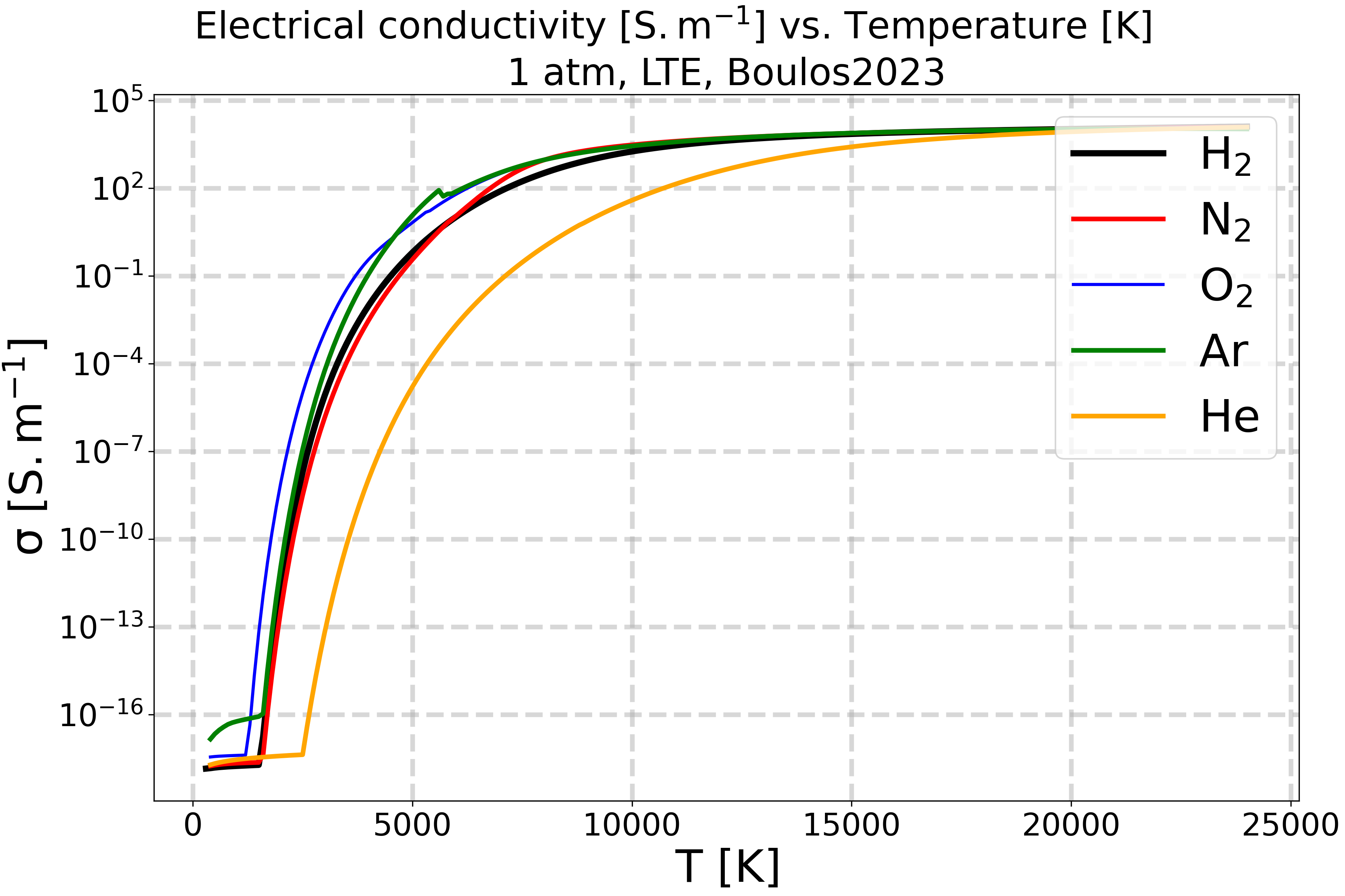 Electrical conductivity $\mathregular{[S.m^{-1}]}$ vs. Temperature $\mathregular{[K]}$, 1 atm, LTE, Boulos2023