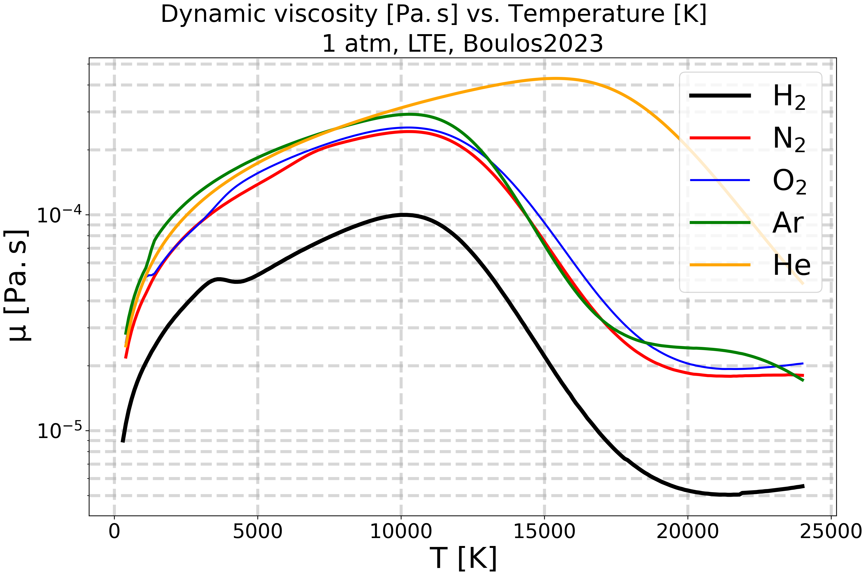 Dynamic viscosity $\mathregular{[Pa.s]}$ vs. Temperature $\mathregular{[K]}$, 1 atm, LTE, Boulos2023