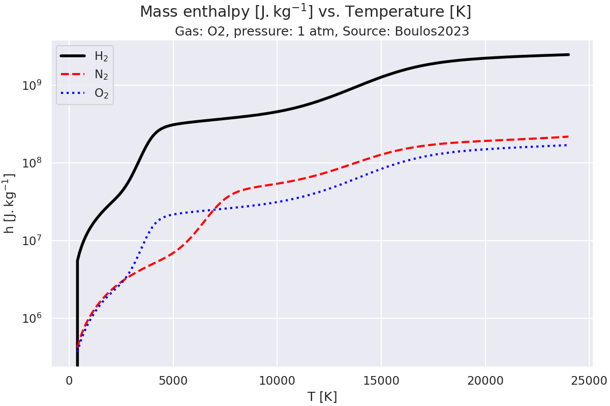 Mass enthalpy $\mathregular{[J.kg^{-1}]}$ vs. Temperature $\mathregular{[K]}$, Gas: O2, pressure: 1 atm, Source: Boulos2023