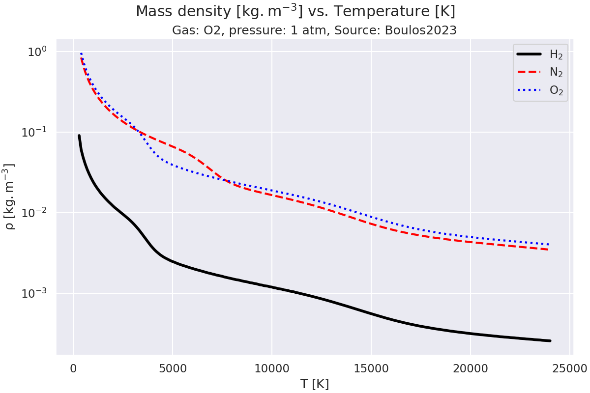 Mass density $\mathregular{[kg.m^{-3}]}$ vs. Temperature $\mathregular{[K]}$, Gas: O2, pressure: 1 atm, Source: Boulos2023