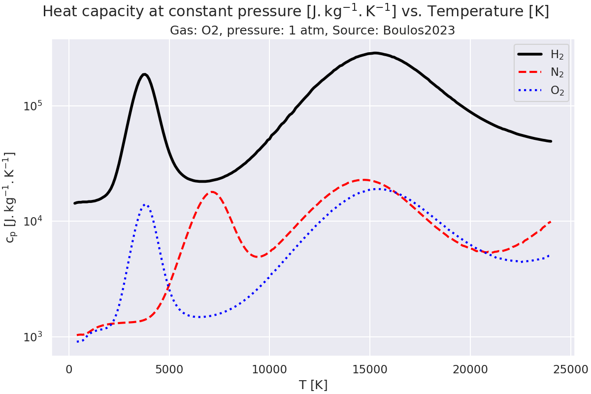 Heat capacity at constant pressure $\mathregular{[J.kg^{-1}.K^{-1}]}$ vs. Temperature $\mathregular{[K]}$, Gas: O2, pressure: 1 atm, Source: Boulos2023