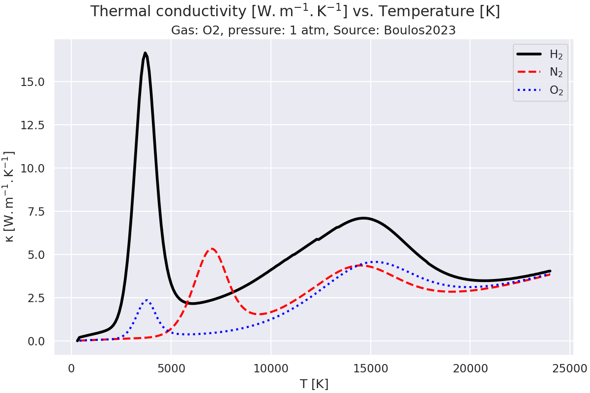 Thermal conductivity $\mathregular{[W.m^{-1}.K^{-1}]}$ vs. Temperature $\mathregular{[K]}$, Gas: O2, pressure: 1 atm, Source: Boulos2023
