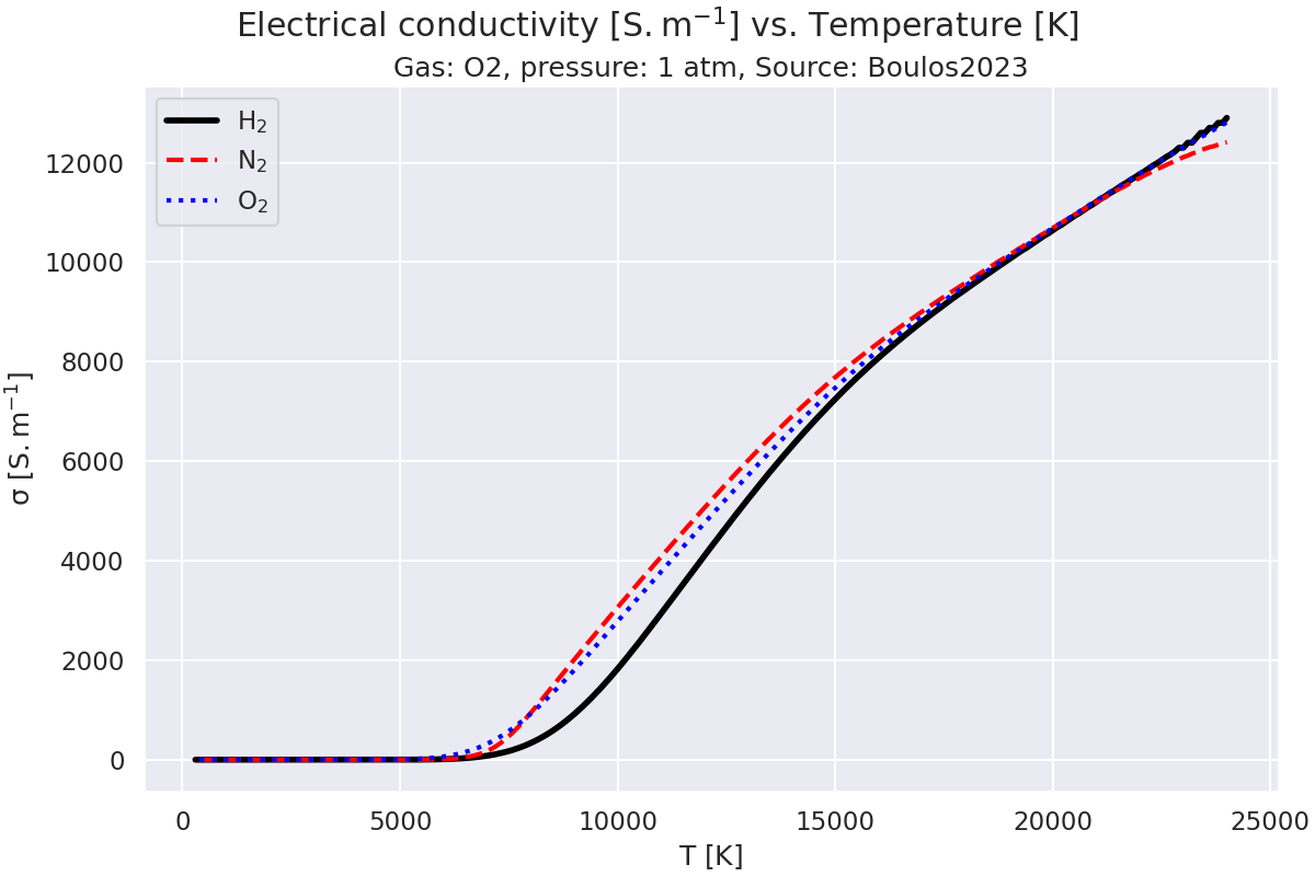 Electrical conductivity $\mathregular{[S.m^{-1}]}$ vs. Temperature $\mathregular{[K]}$, Gas: O2, pressure: 1 atm, Source: Boulos2023