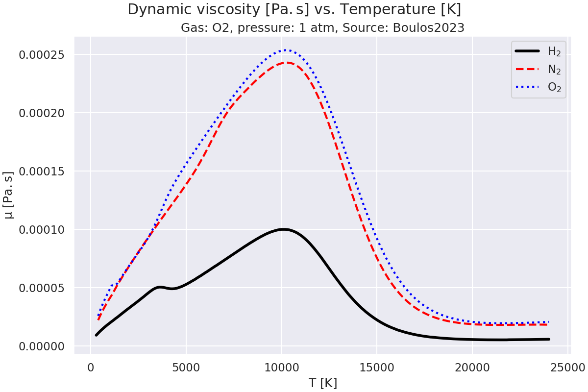 Dynamic viscosity $\mathregular{[Pa.s]}$ vs. Temperature $\mathregular{[K]}$, Gas: O2, pressure: 1 atm, Source: Boulos2023