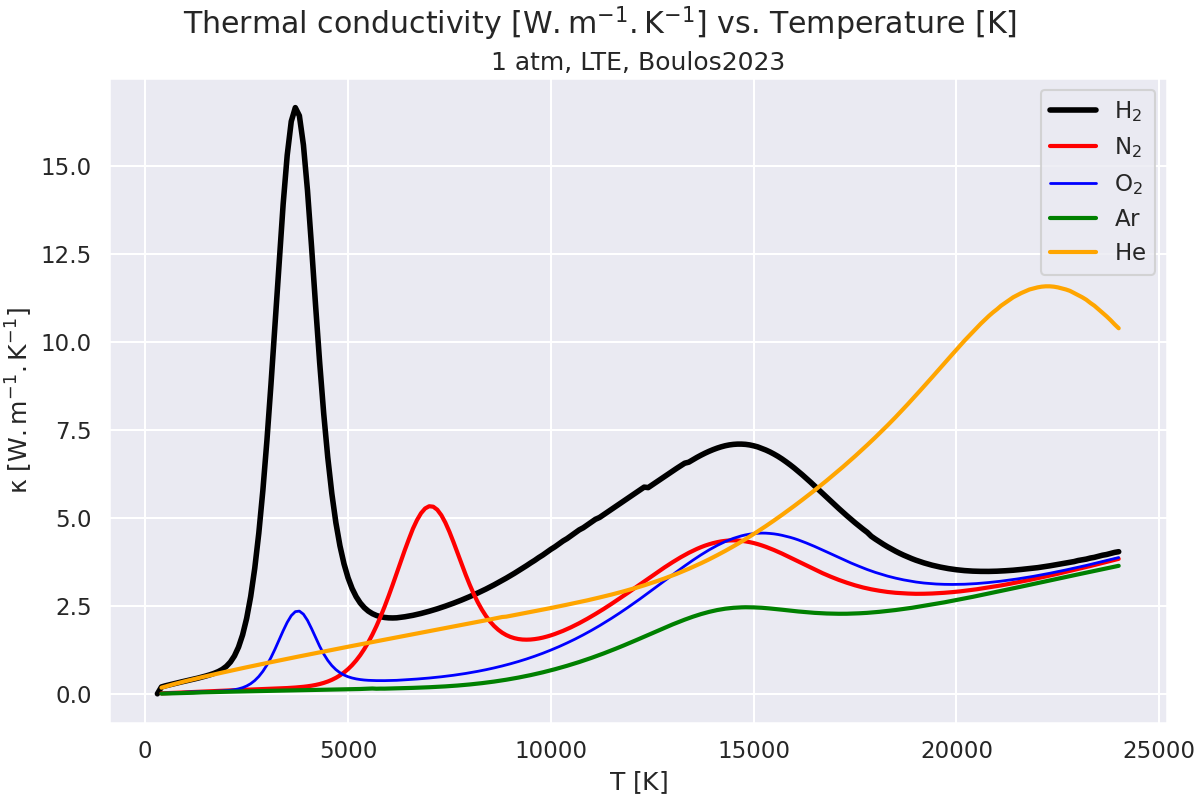Thermal conductivity $\mathregular{[W.m^{-1}.K^{-1}]}$ vs. Temperature $\mathregular{[K]}$, 1 atm, LTE, Boulos2023