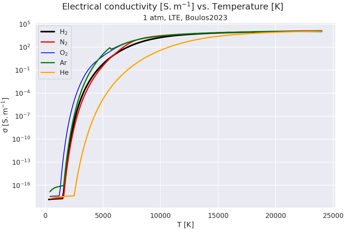 Electrical conductivity $\mathregular{[S.m^{-1}]}$ vs. Temperature $\mathregular{[K]}$, 1 atm, LTE, Boulos2023