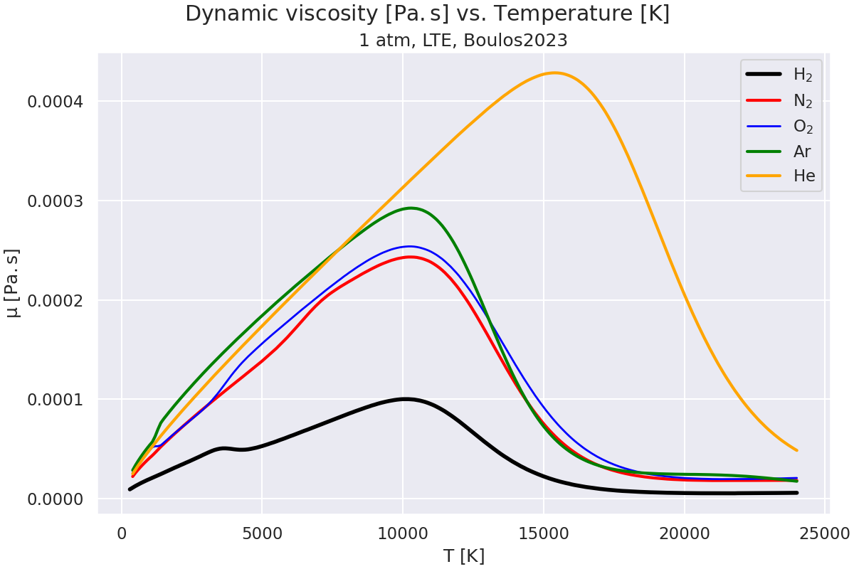 Dynamic viscosity $\mathregular{[Pa.s]}$ vs. Temperature $\mathregular{[K]}$, 1 atm, LTE, Boulos2023