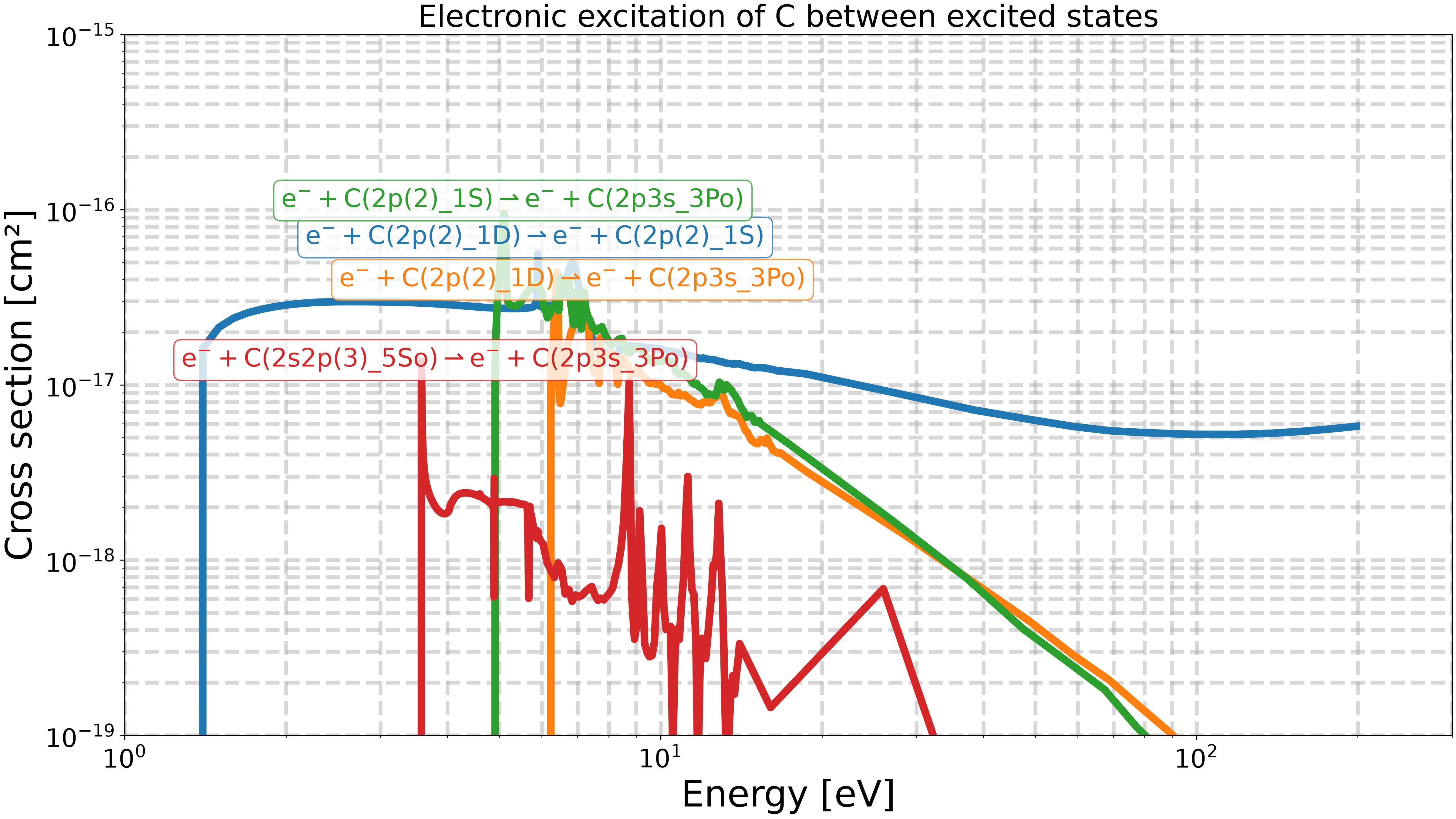 Electronic excitation of $\mathrm{C}$ between excited states