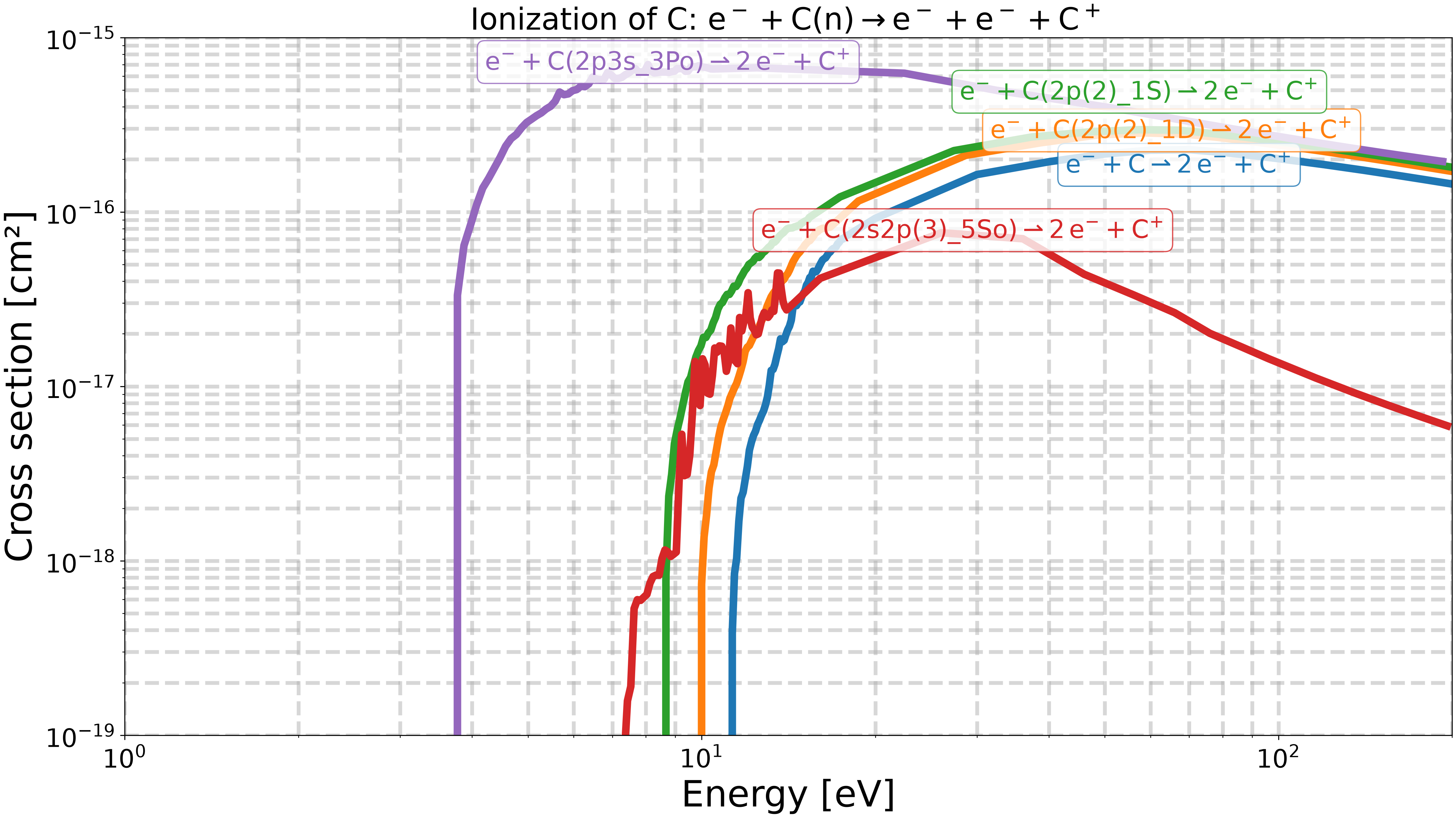 Ionization of $\mathrm{C}$: $\mathrm{e^- + C(n) \rightarrow e^- + e^- + C^+}$