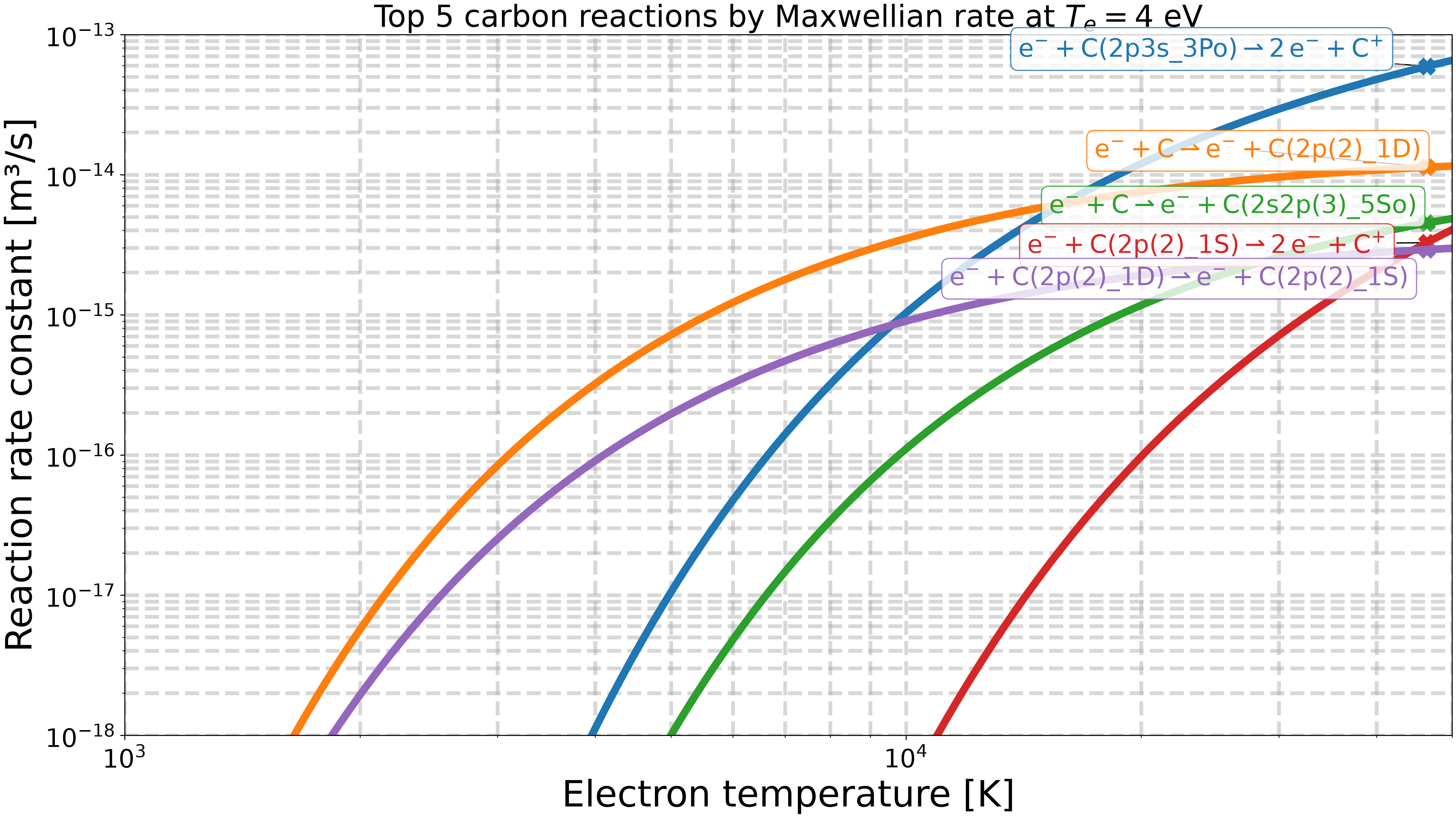 Top 5 carbon reactions by Maxwellian rate at $T_e=4$ eV