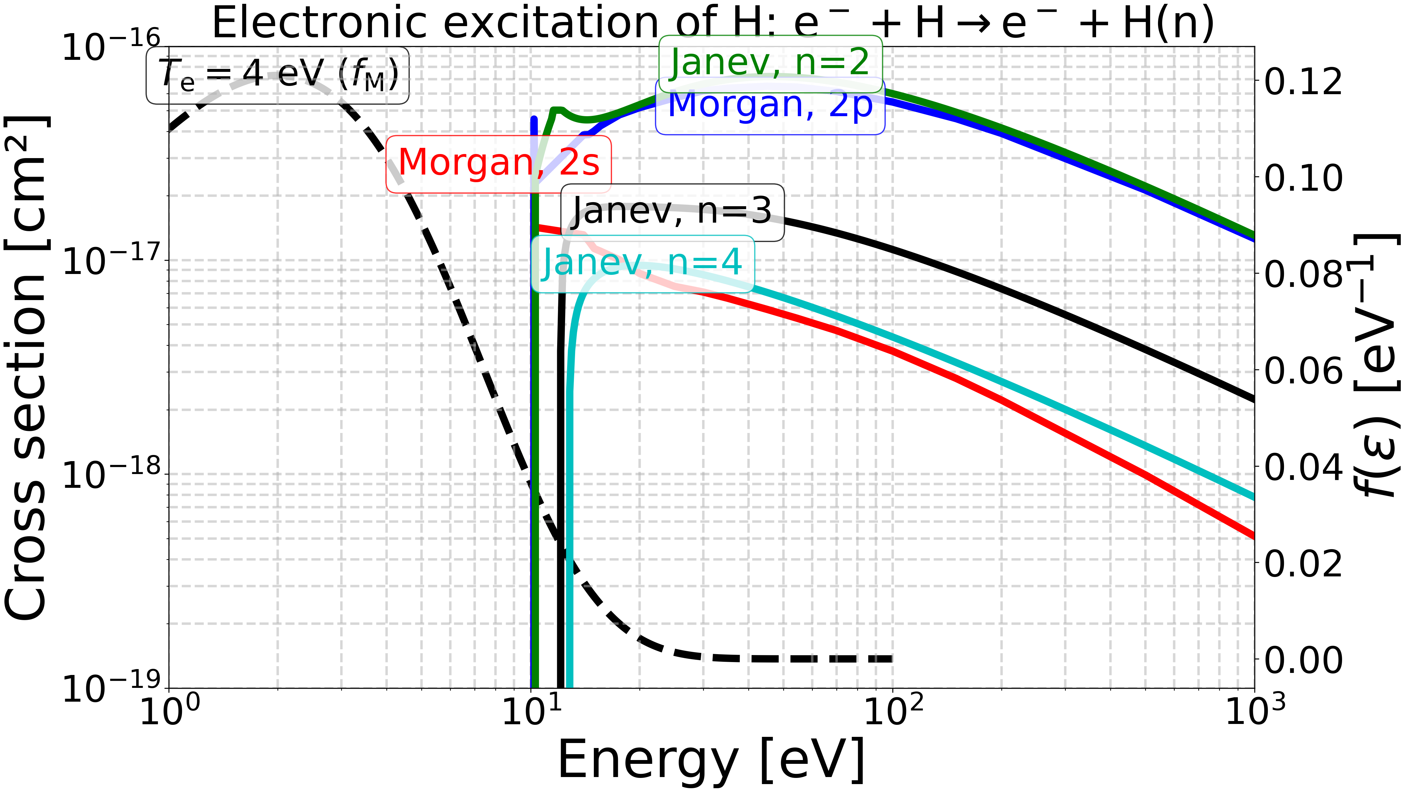 Electronic excitation of $\mathrm{H}$: $\mathrm{e^- + H \rightarrow e^- + H(n)}$