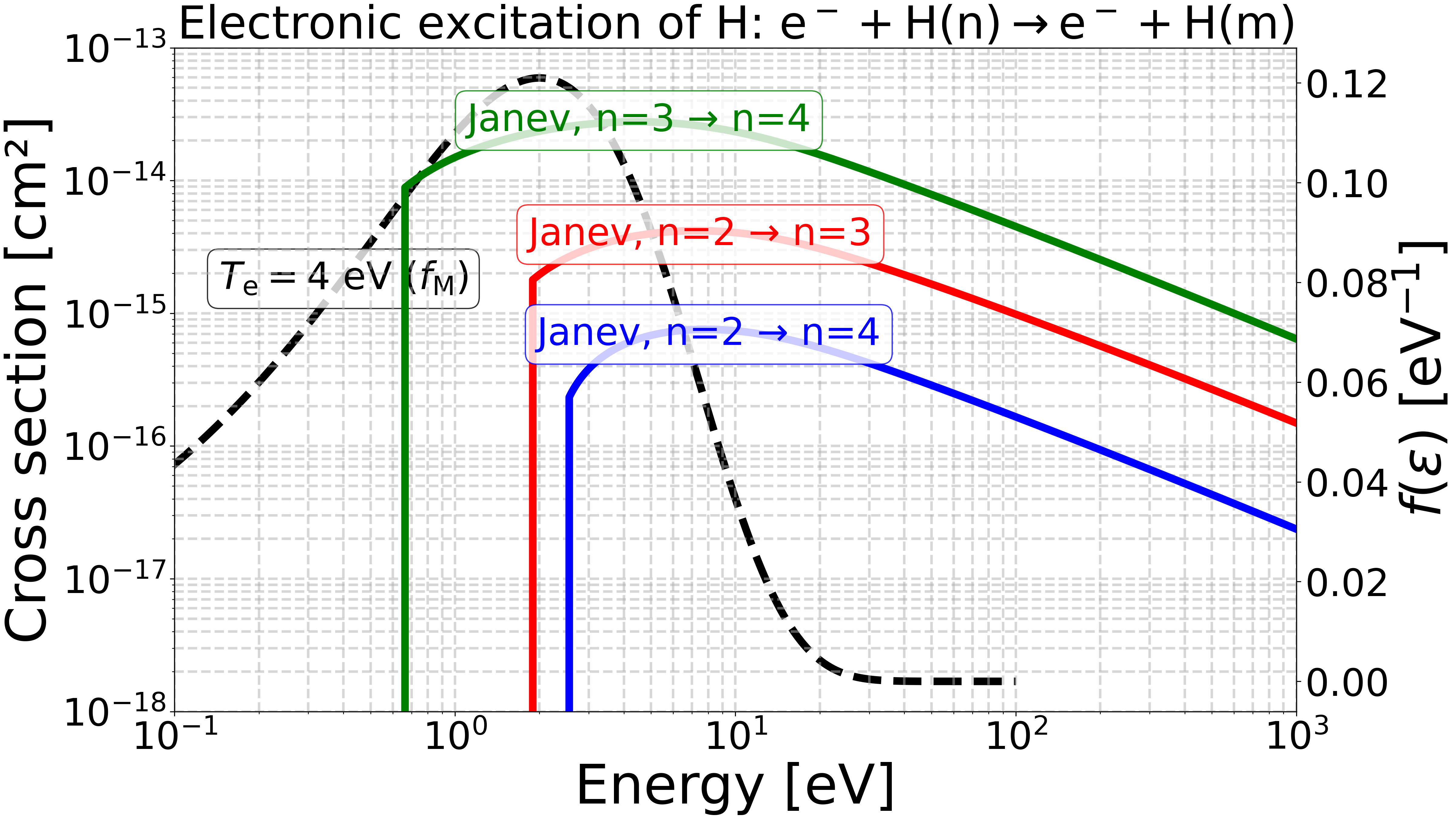 Electronic excitation of $\mathrm{H}$: $\mathrm{e^- + H(n) \rightarrow e^- + H(m)}$