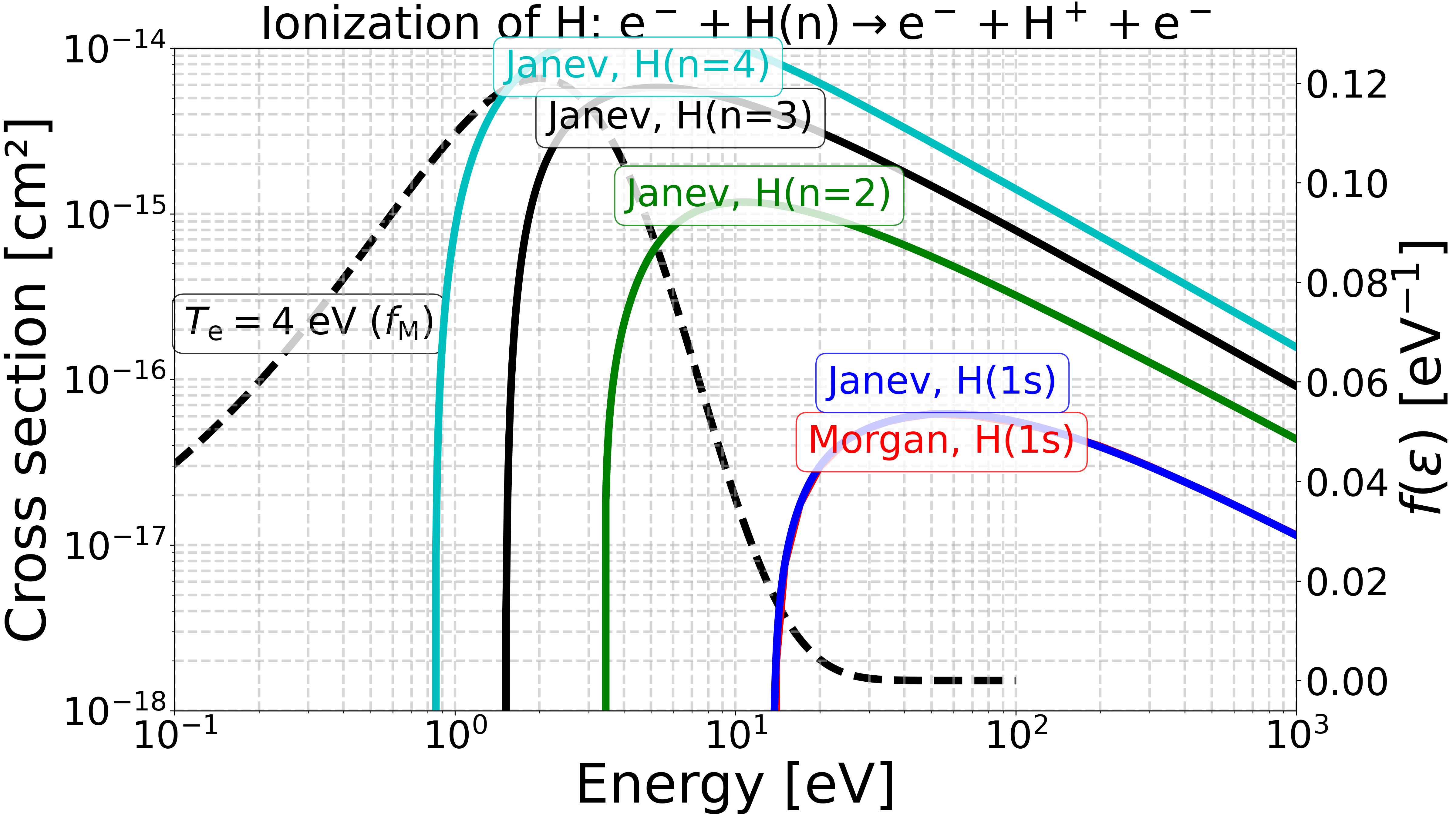 Ionization of $\mathrm{H}$: $\mathrm{e^- + H(n) \rightarrow e^- + H^+ + e^-}$