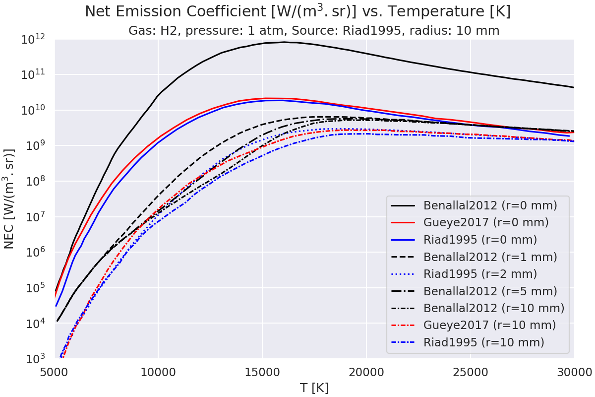 Net Emission Coefficient $\mathregular{[W/(m^3.sr)]}$ vs. Temperature $\mathregular{[K]}$, Gas: H2, pressure: 1 atm, Source: Riad1995, radius: 10 mm