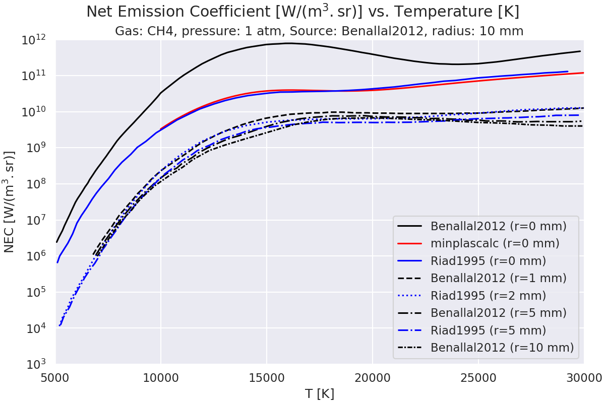 Net Emission Coefficient $\mathregular{[W/(m^3.sr)]}$ vs. Temperature $\mathregular{[K]}$, Gas: CH4, pressure: 1 atm, Source: Benallal2012, radius: 10 mm