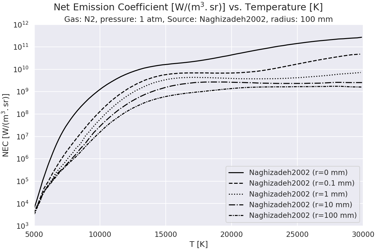 Net Emission Coefficient $\mathregular{[W/(m^3.sr)]}$ vs. Temperature $\mathregular{[K]}$, Gas: N2, pressure: 1 atm, Source: Naghizadeh2002, radius: 100 mm