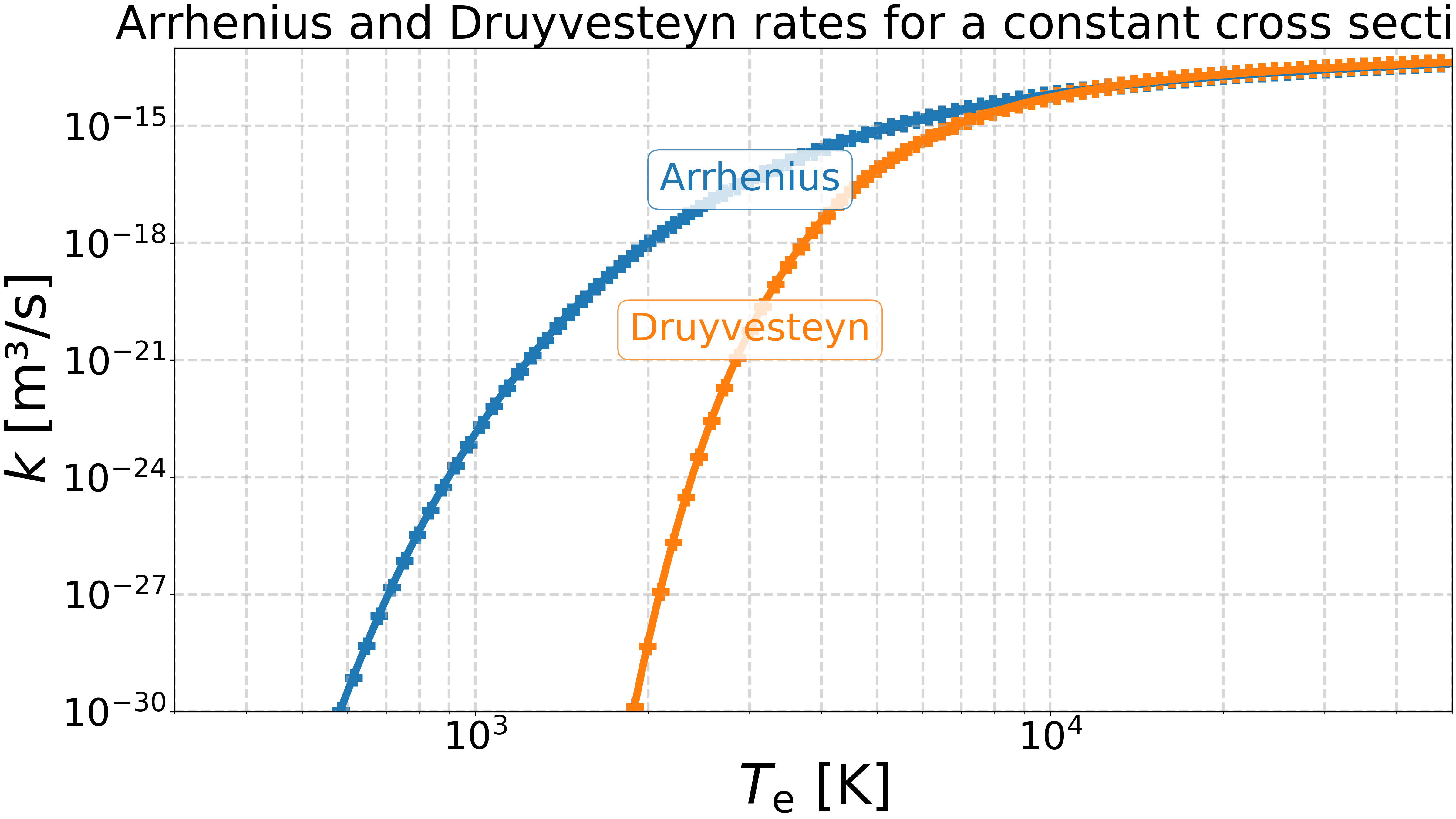 Arrhenius and Druyvesteyn rates for a constant cross section