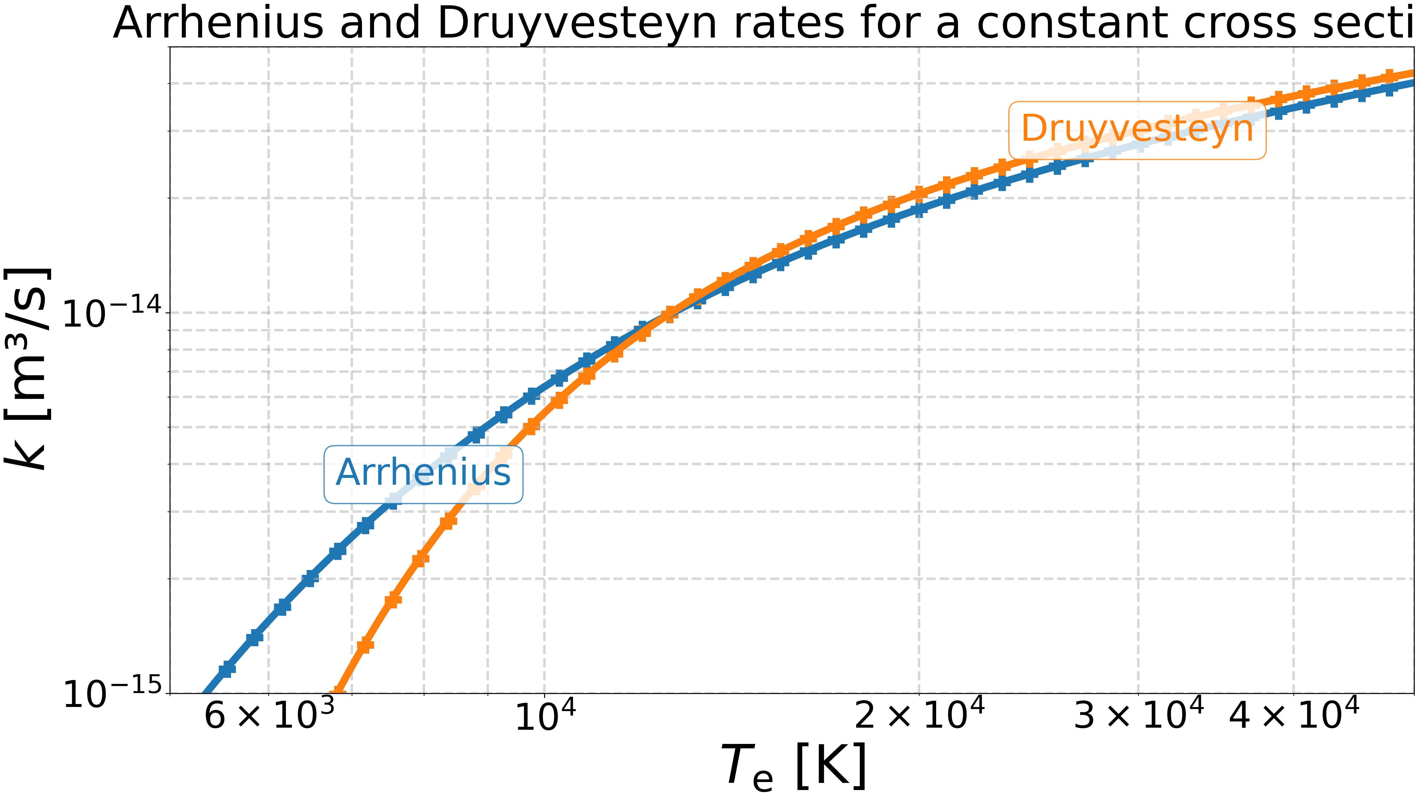 Arrhenius and Druyvesteyn rates for a constant cross section