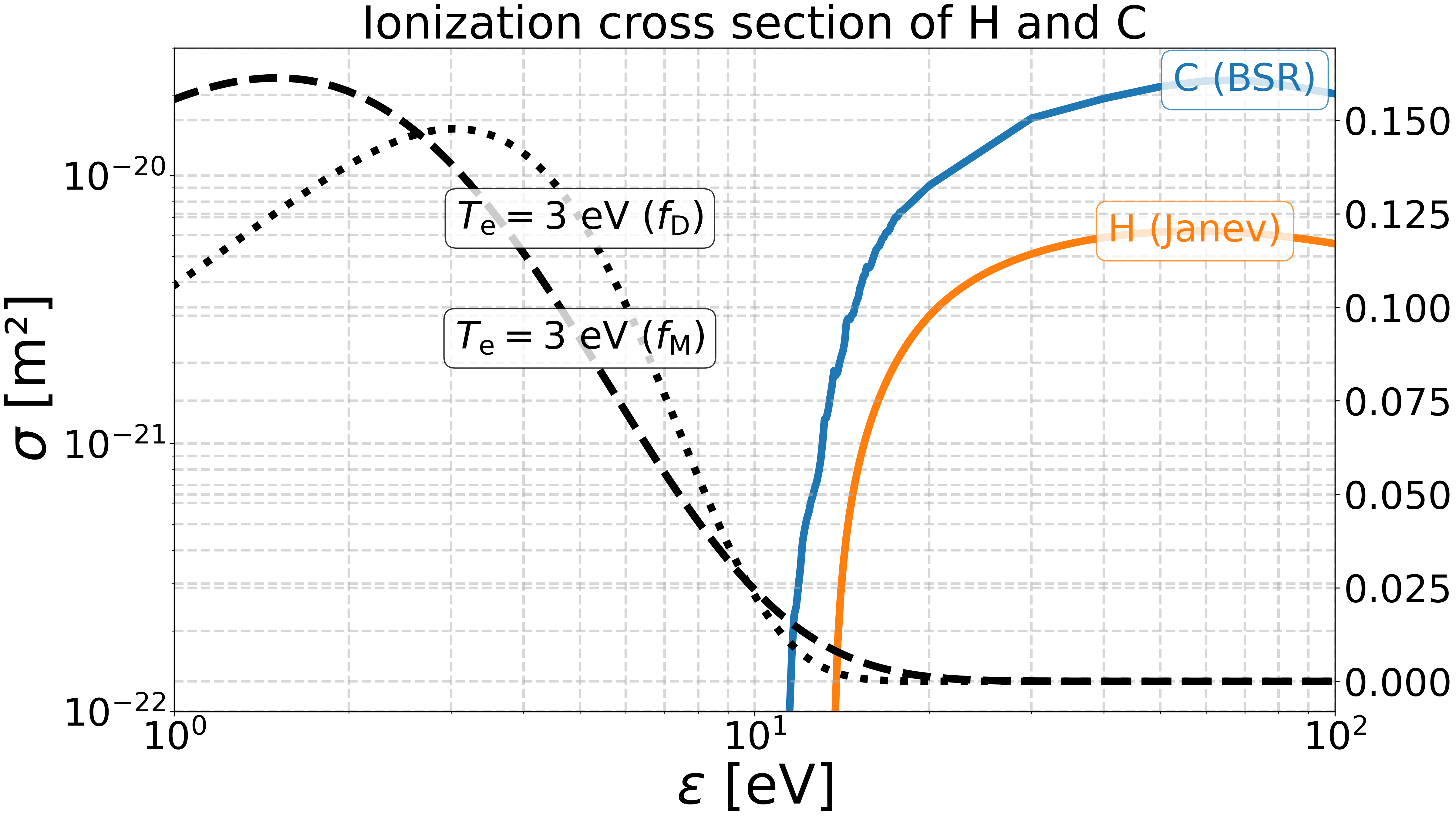 Ionization cross section of H and C