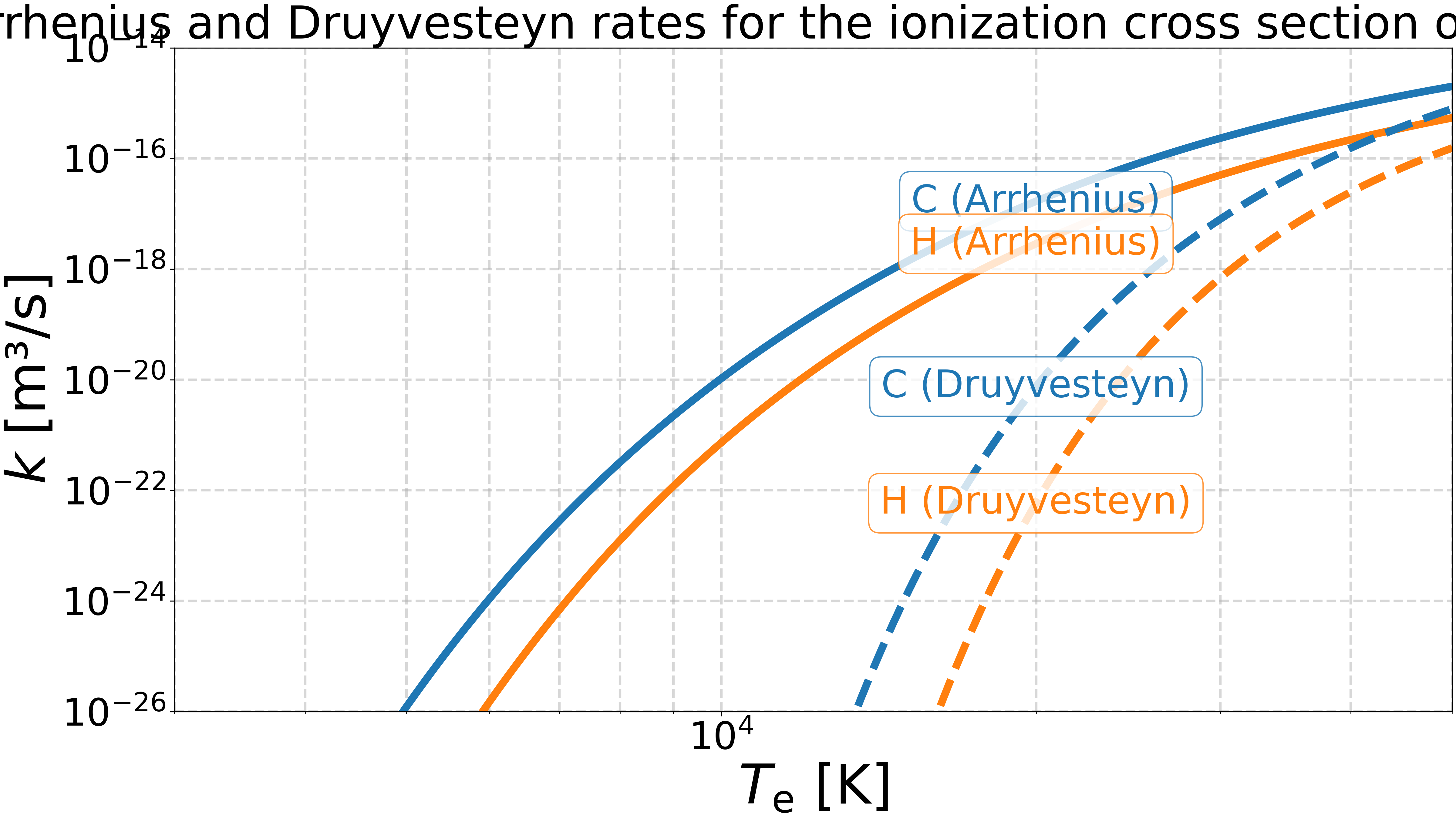 Arrhenius and Druyvesteyn rates for the ionization cross section of H and C