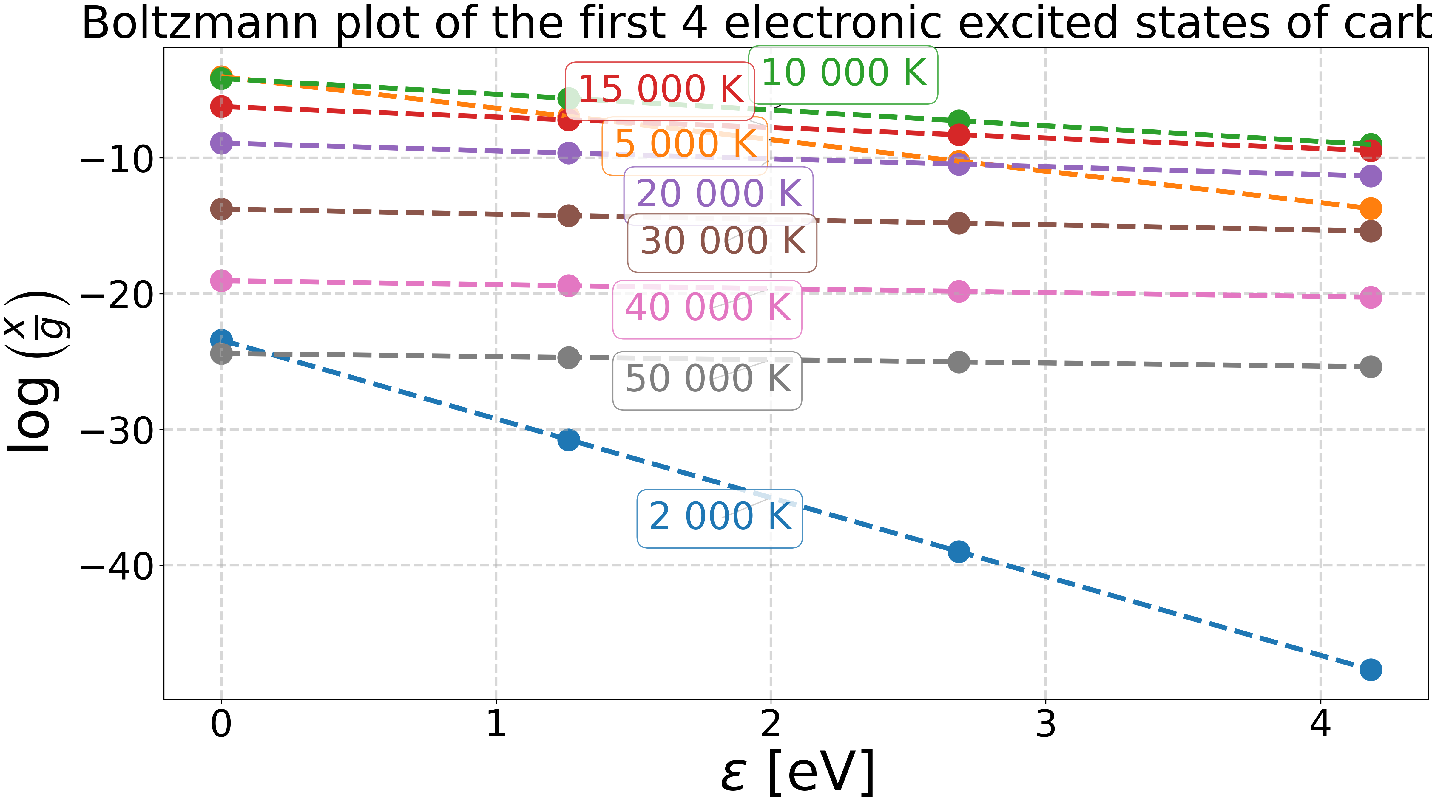Boltzmann plot of the first 4 electronic excited states of carbon.