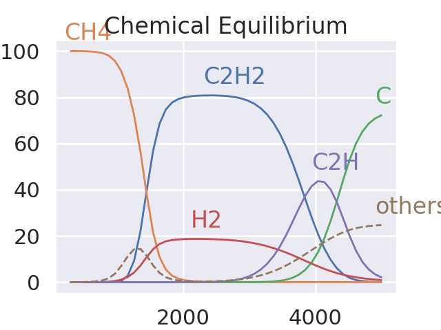 Chemical Equilibrium