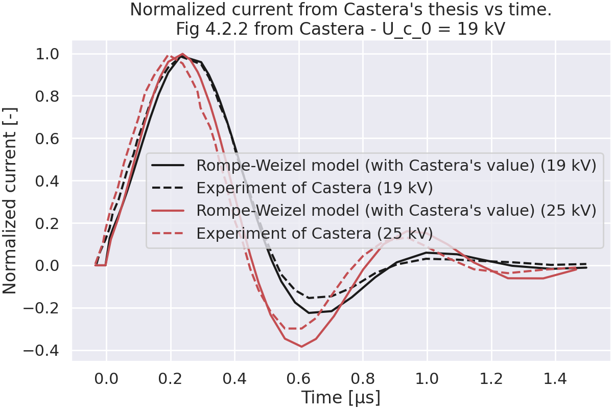 Normalized current from Castera's thesis vs time. Fig 4.2.2 from Castera - U_c_0 = 19 kV