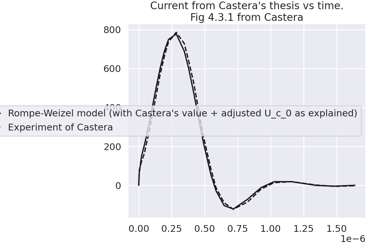 Current from Castera's thesis vs time. Fig 4.3.1 from Castera
